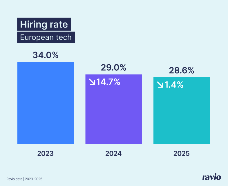 Hiring rates in European tech in 2025-6 are down by 1.4% – to 28.6% hiring