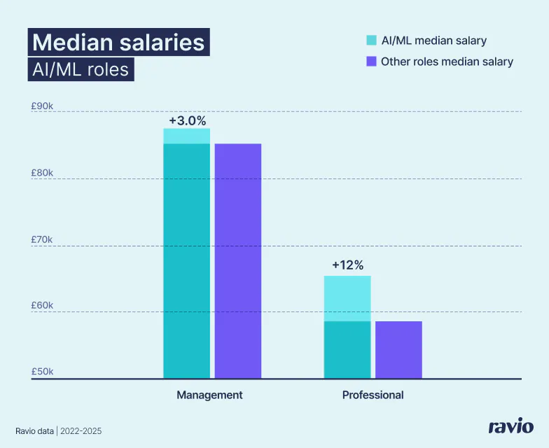 Pay premiums for AI/ML roles sit at 3% for Management job levels and 12% for Professional job levels in 2025-6