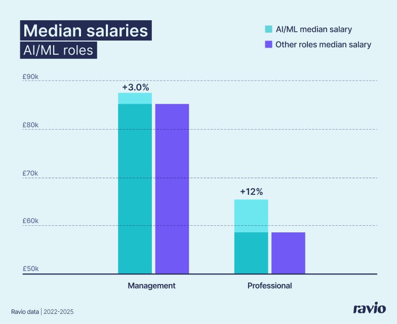 Pay premiums for AI/ML roles sit at 3% for Management job levels and 12% for Professional job levels in 2025-6