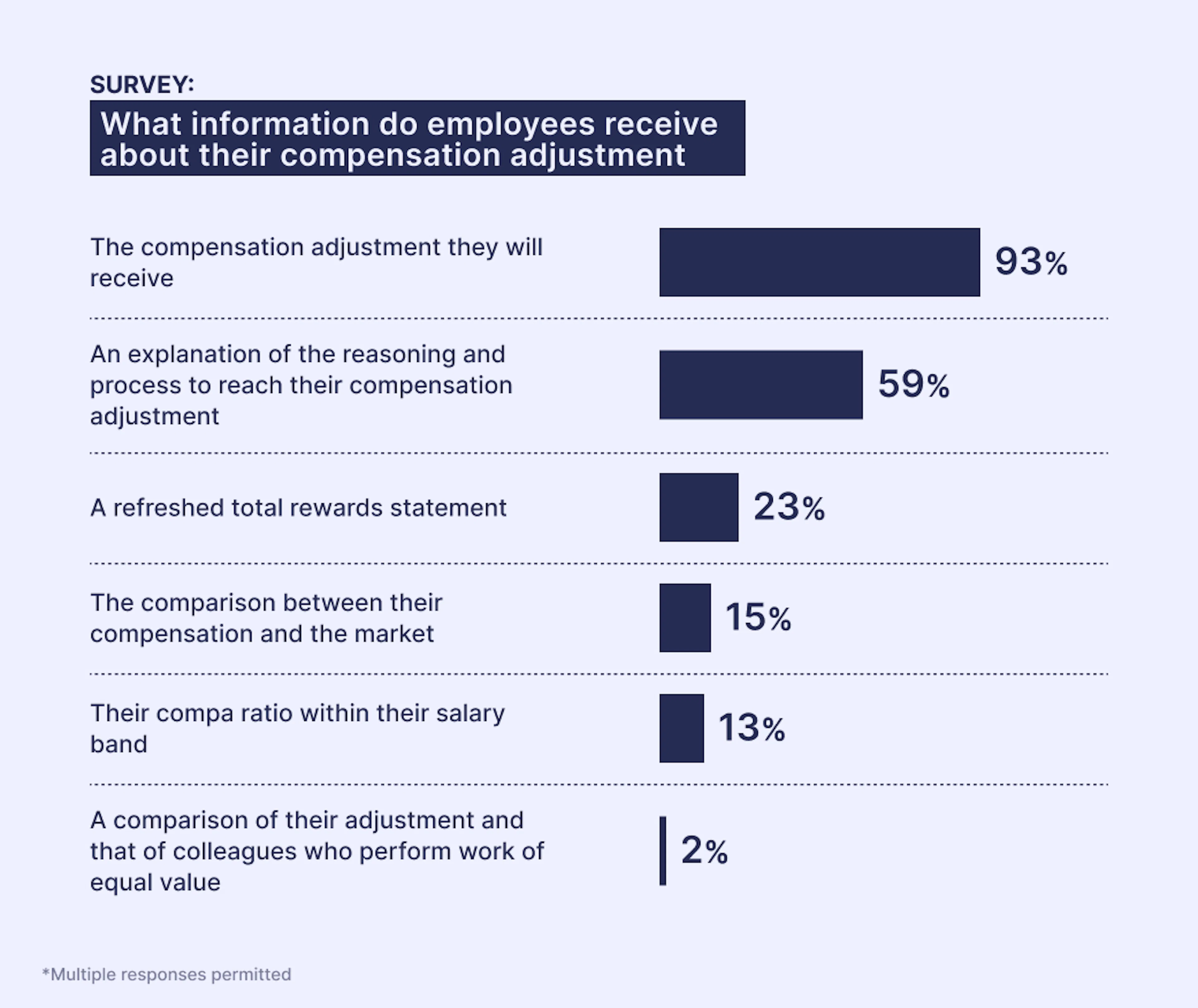 Ravio pay review survey: What information is communicated to employees about their compensation adjustment?