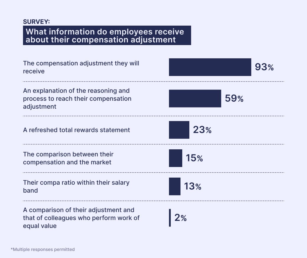 Ravio pay review survey: What information is communicated to employees about their compensation adjustment?
