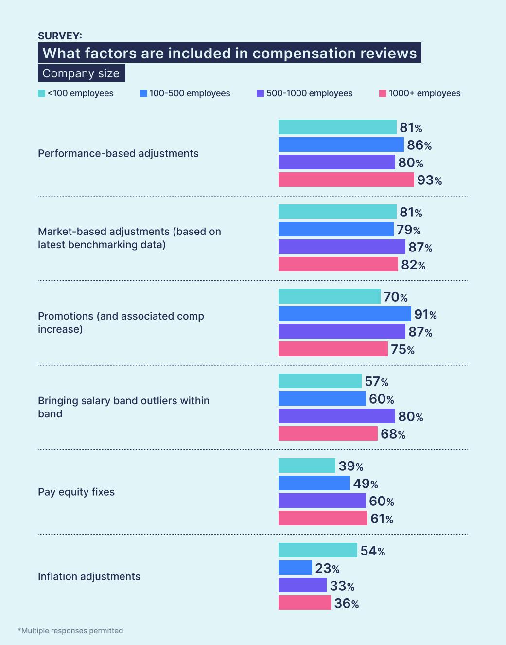 Ravio pay review survey: What factors are included in your compensation review process? Responses split by company size.