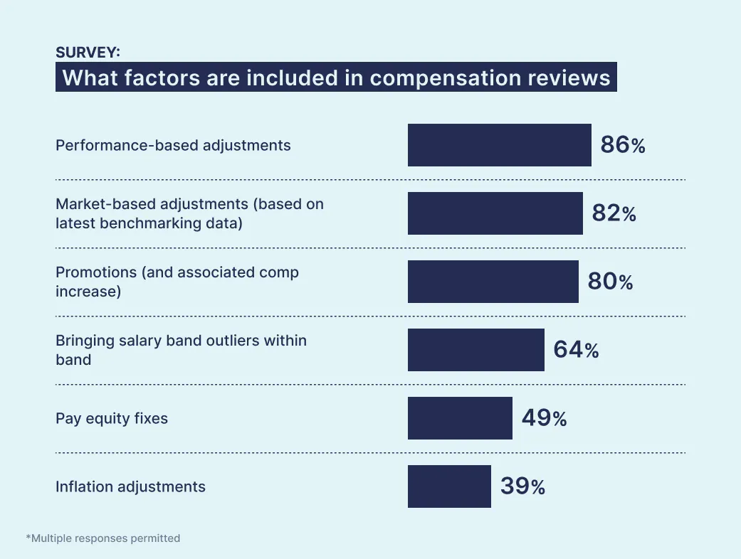 Ravio pay review survey: What factors are included in your compensation review process?