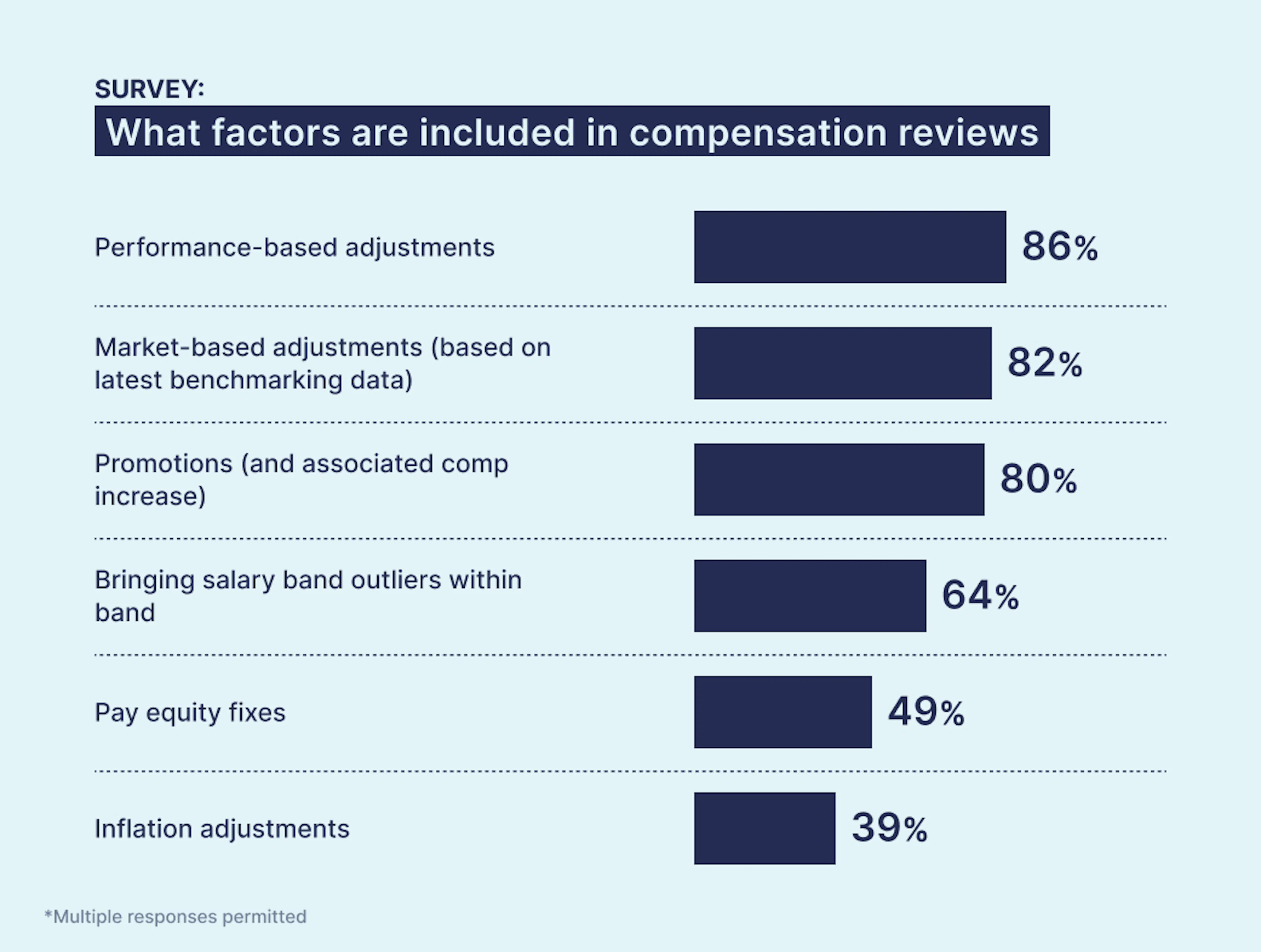 Ravio pay review survey: What factors are included in your compensation review process?