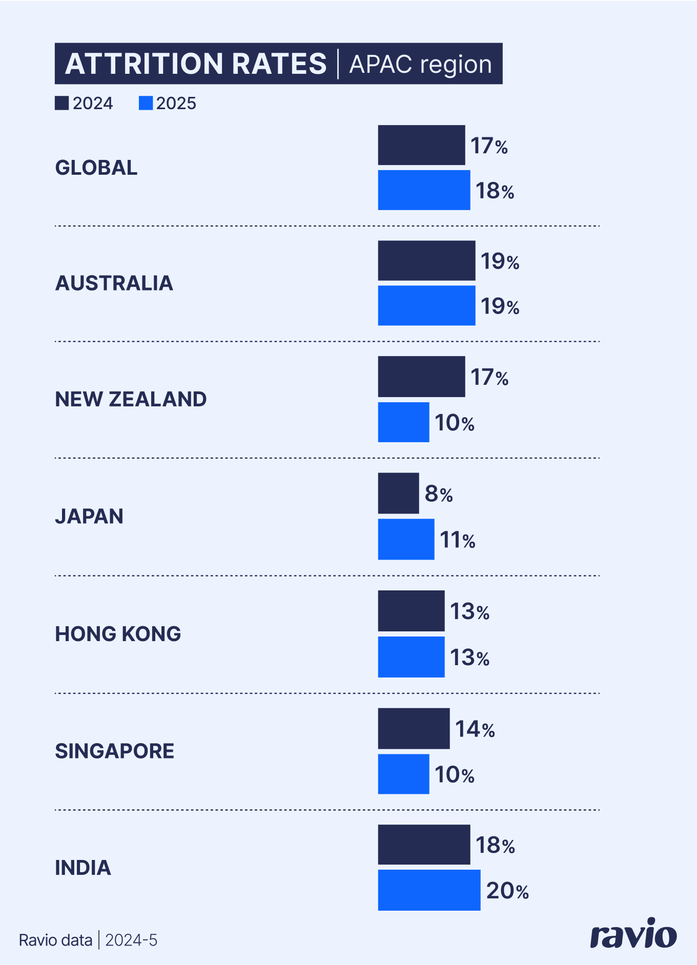 APAC attrition rates, Ravio data 2025