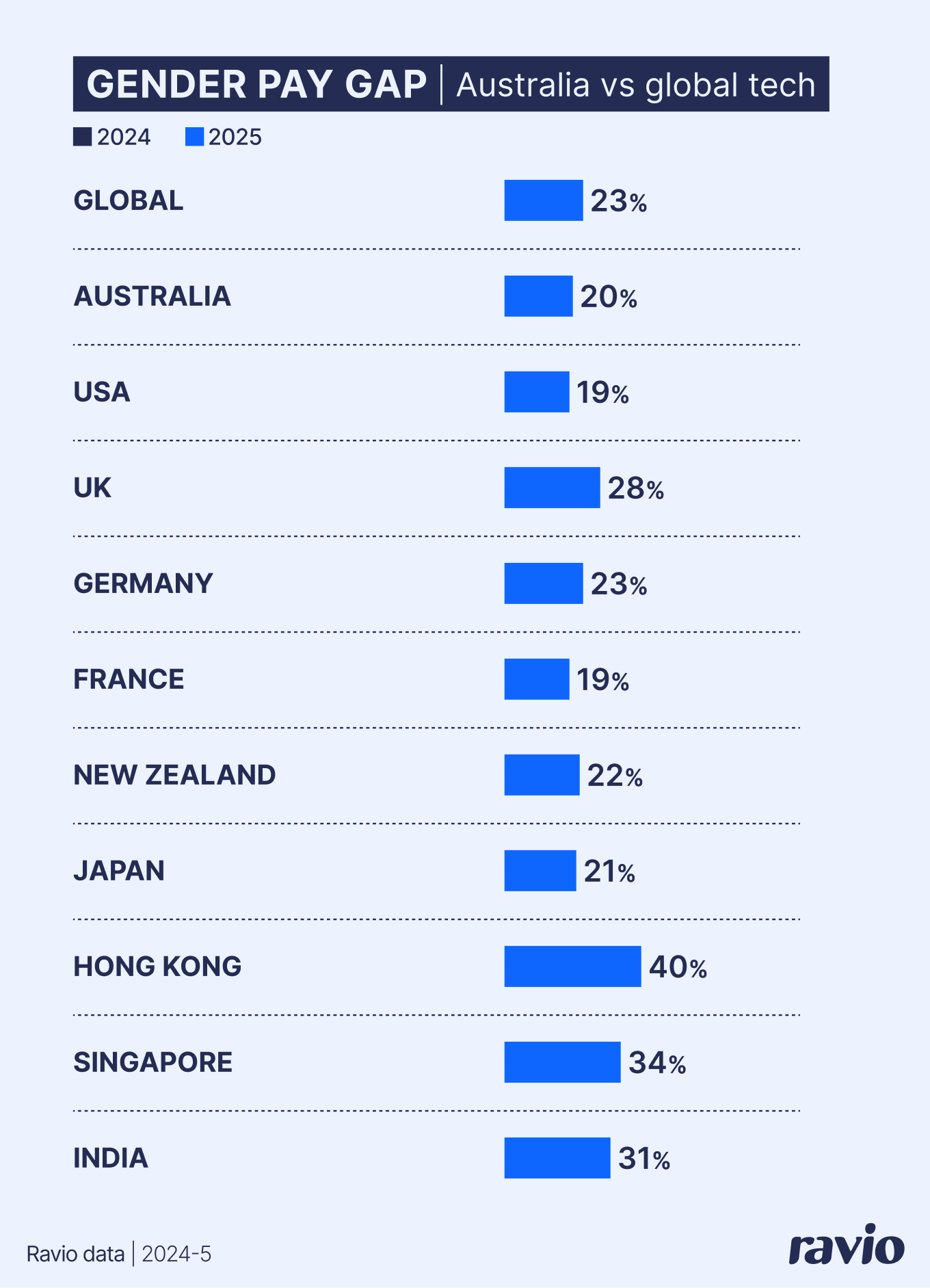 The unadjusted Gender Pay Gap across the global tech sector – Australia is at 20%, one of the lowest