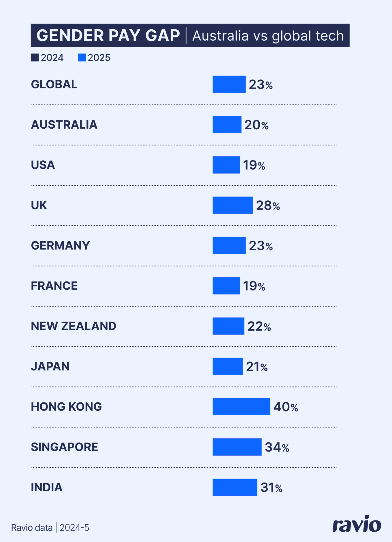 The unadjusted Gender Pay Gap across the global tech sector – Australia is at 20%, one of the lowest