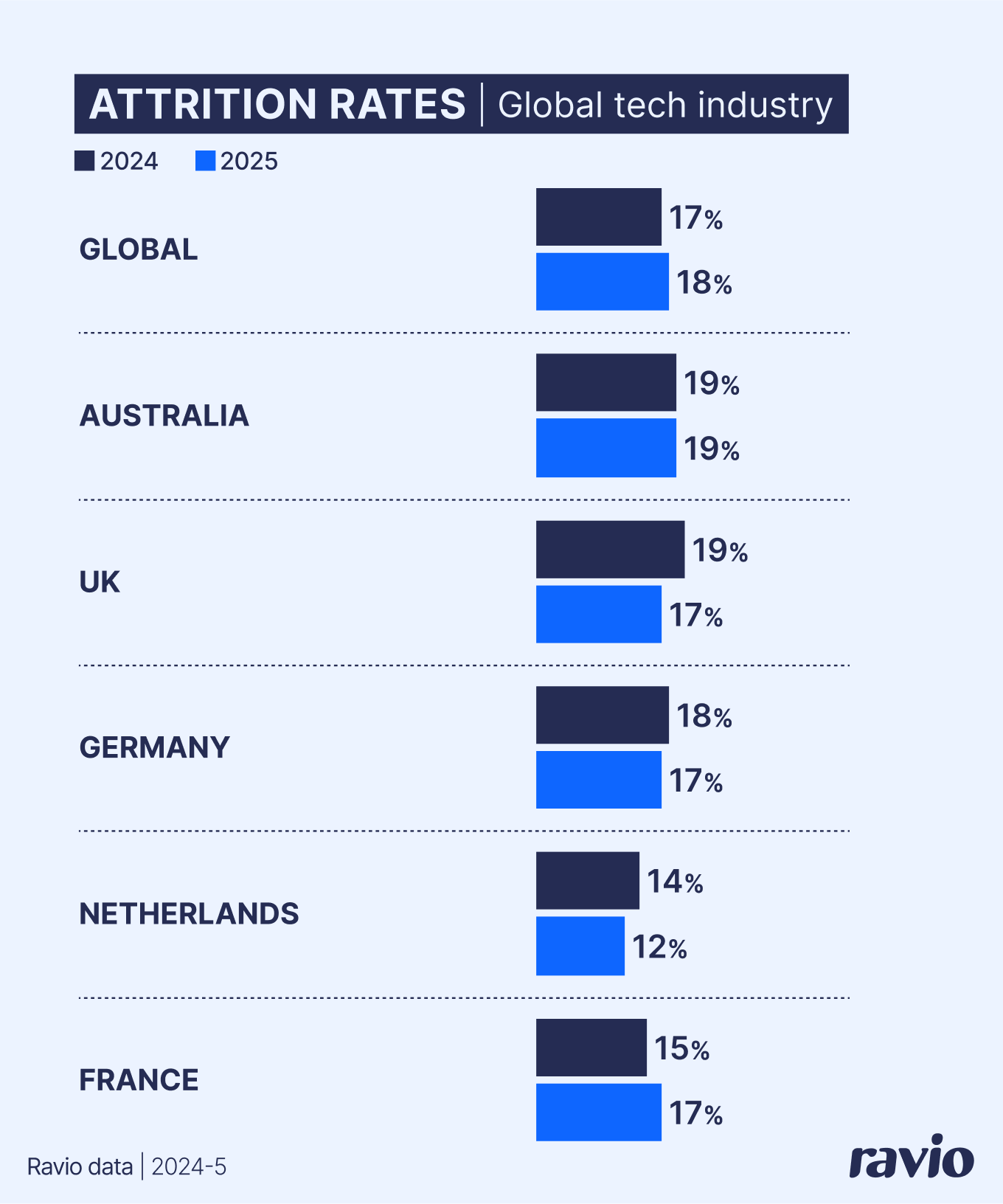 Global attrition rates, Ravio data 2025