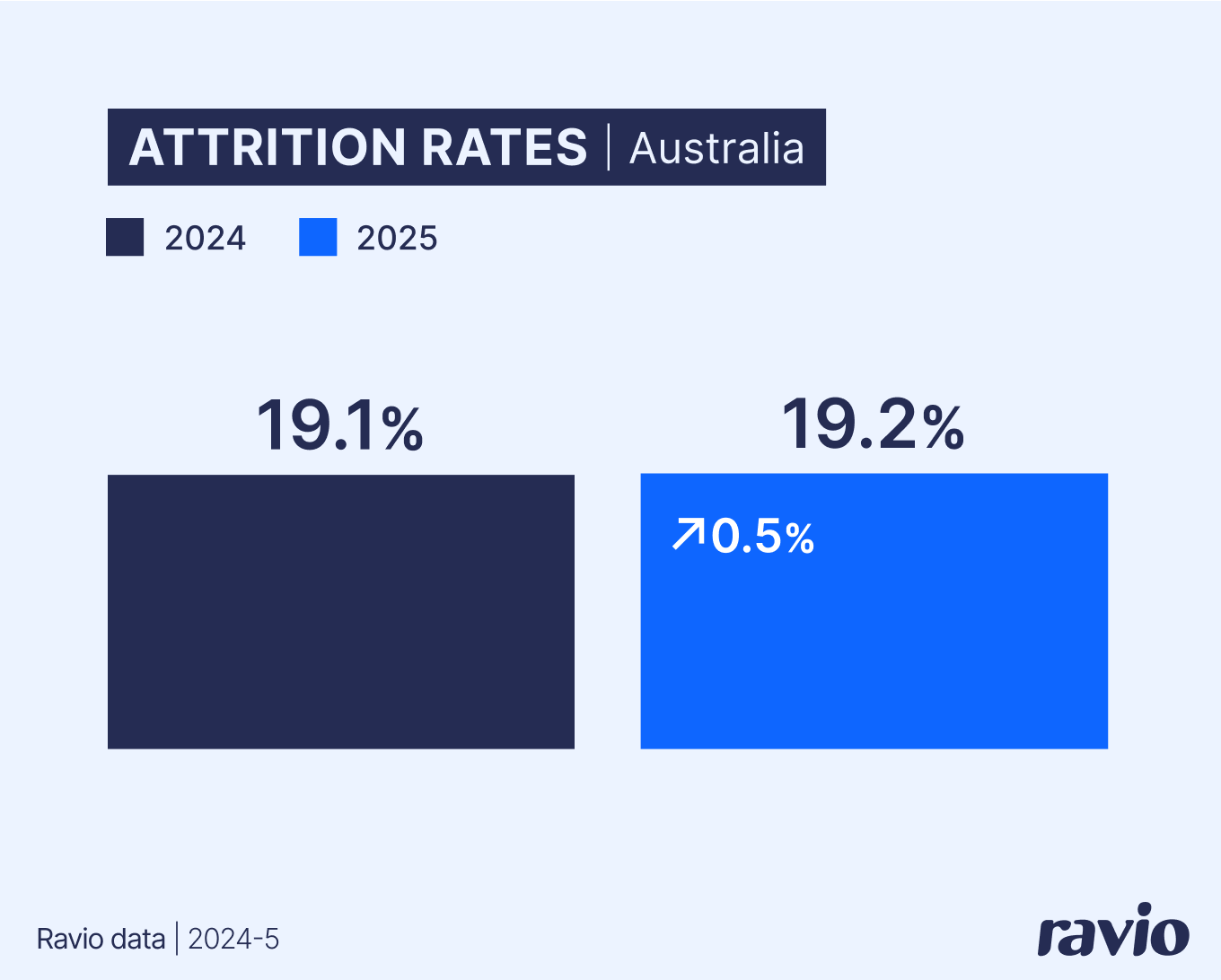 Attrition rates in Australia in 2025 are at 19.2% – stable compared to last year (Ravio data, September 2025)