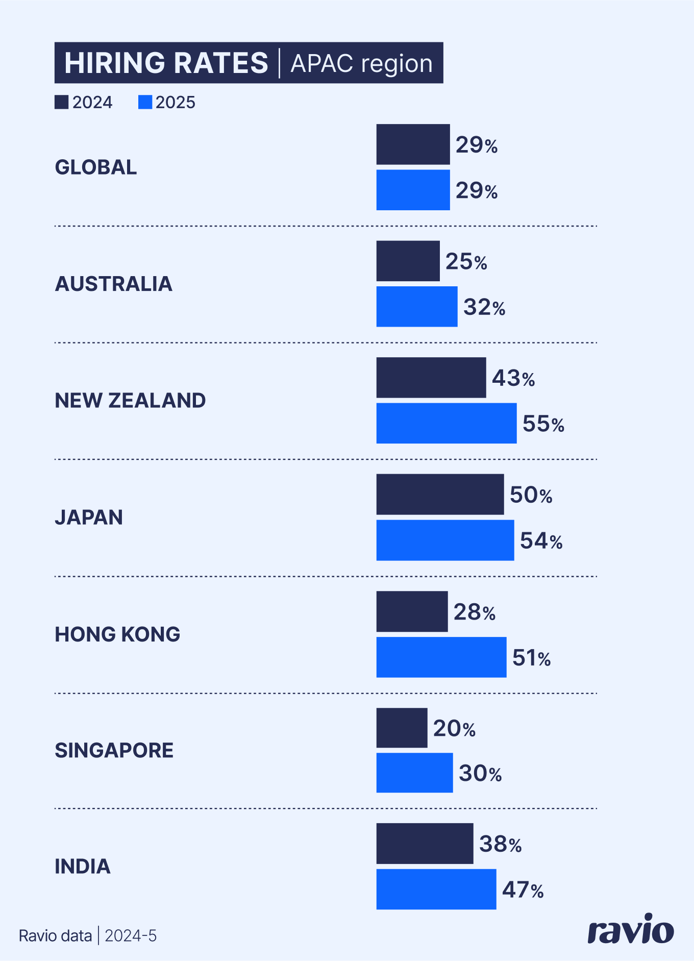 APAC hiring rates, Ravio data 2025