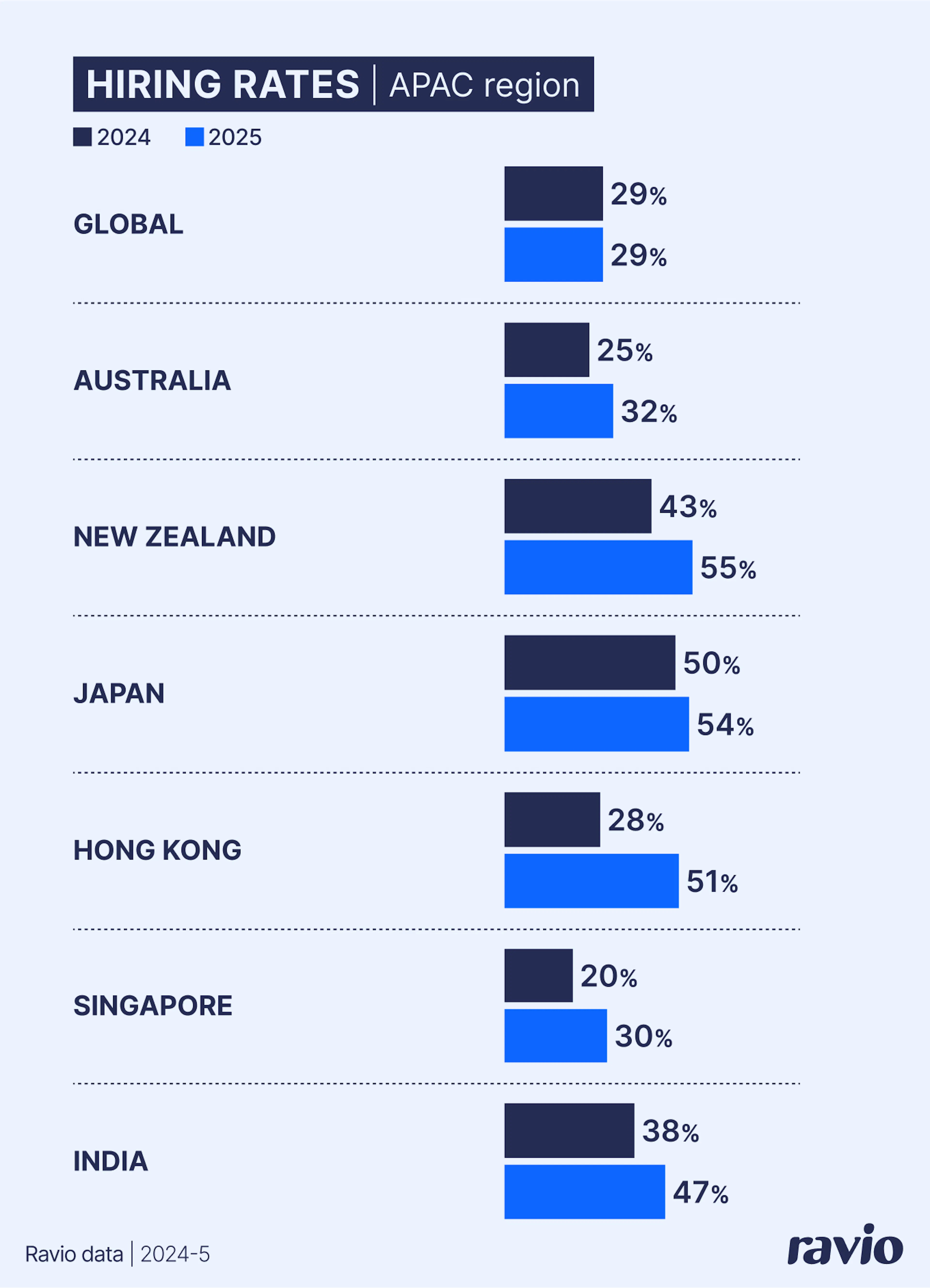 APAC hiring rates, Ravio data 2025