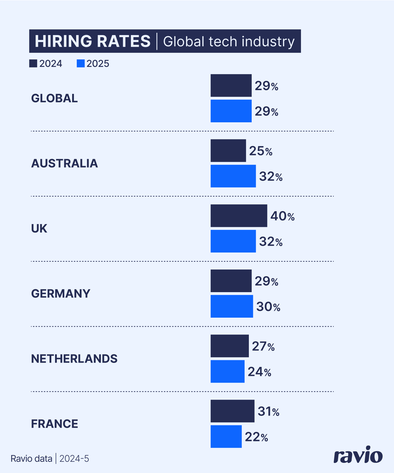 Global hiring rates, Ravio data 2025