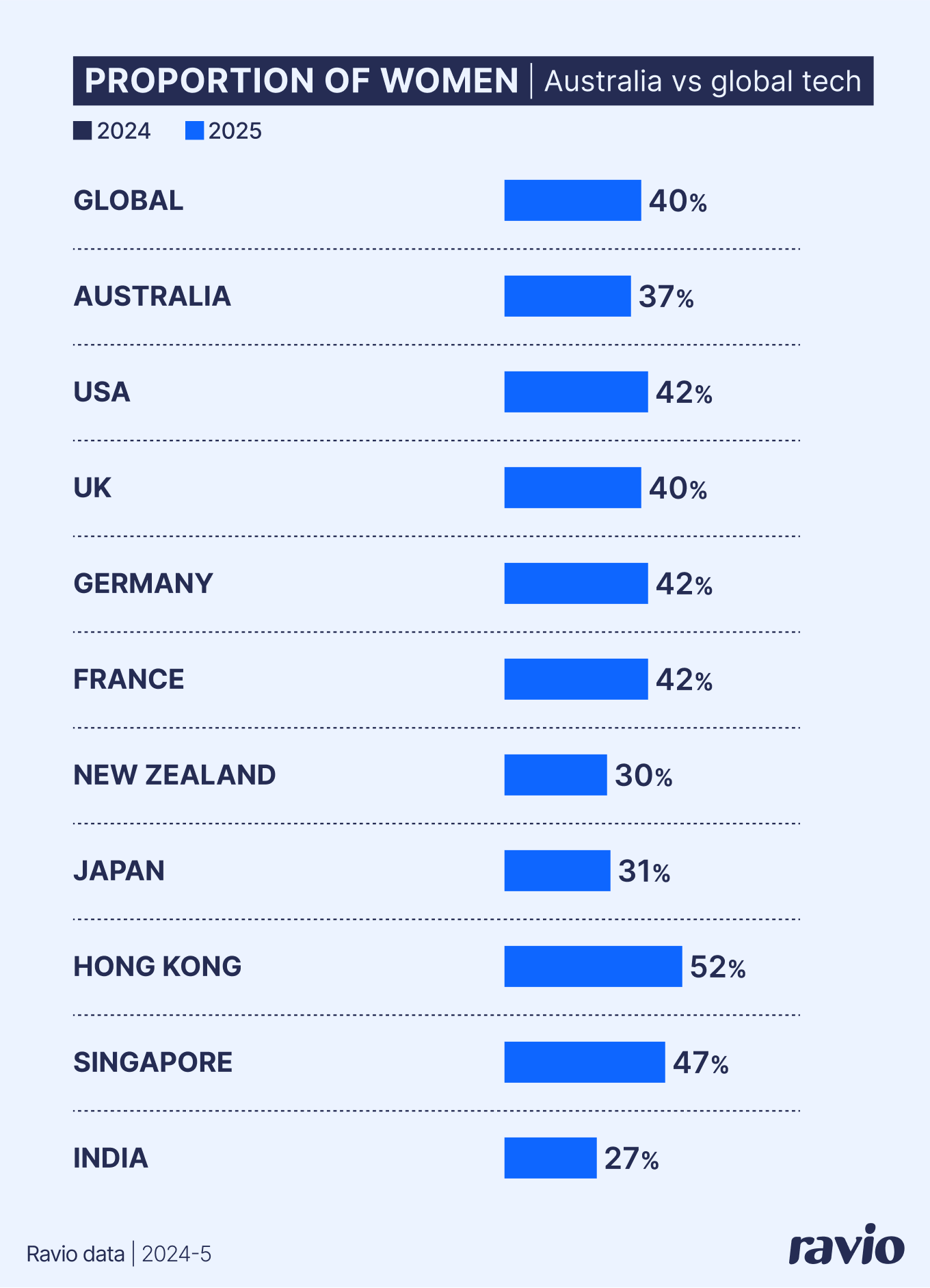 The proportion of women in the workforce in the global tech industry – Australia is at 37%, middle of the road