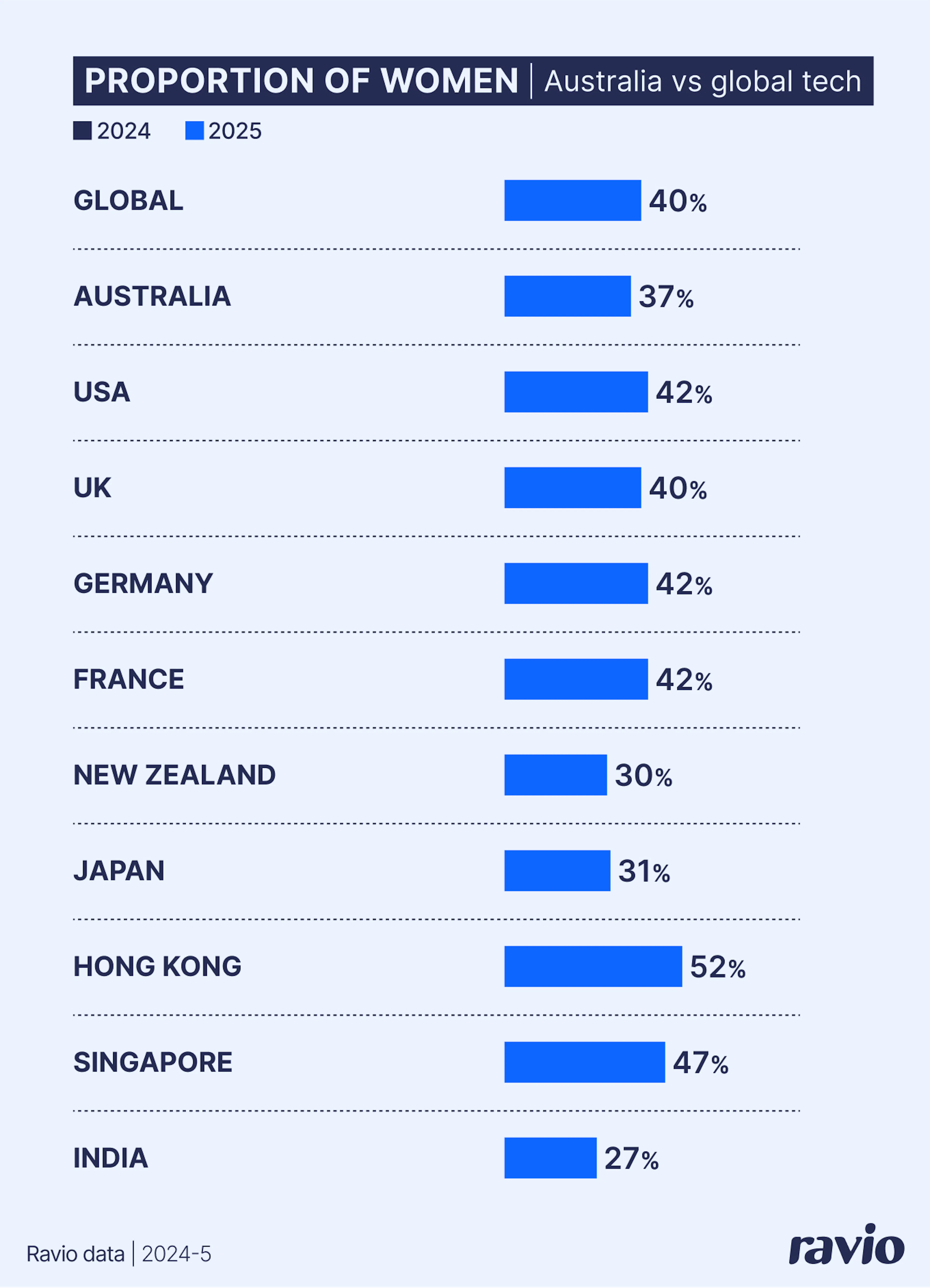 The proportion of women in the workforce in the global tech industry – Australia is at 37%, middle of the road