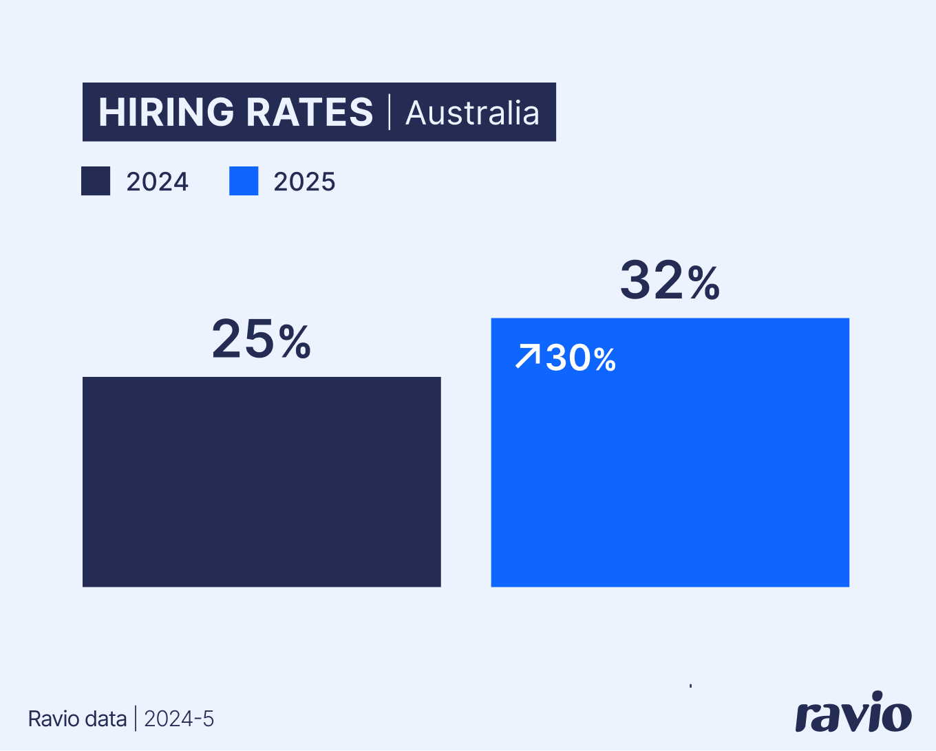 Hiring rates in Australia in 2025 are at 32% – a 30% increase compared to 2024 (Ravio data, September 2025)