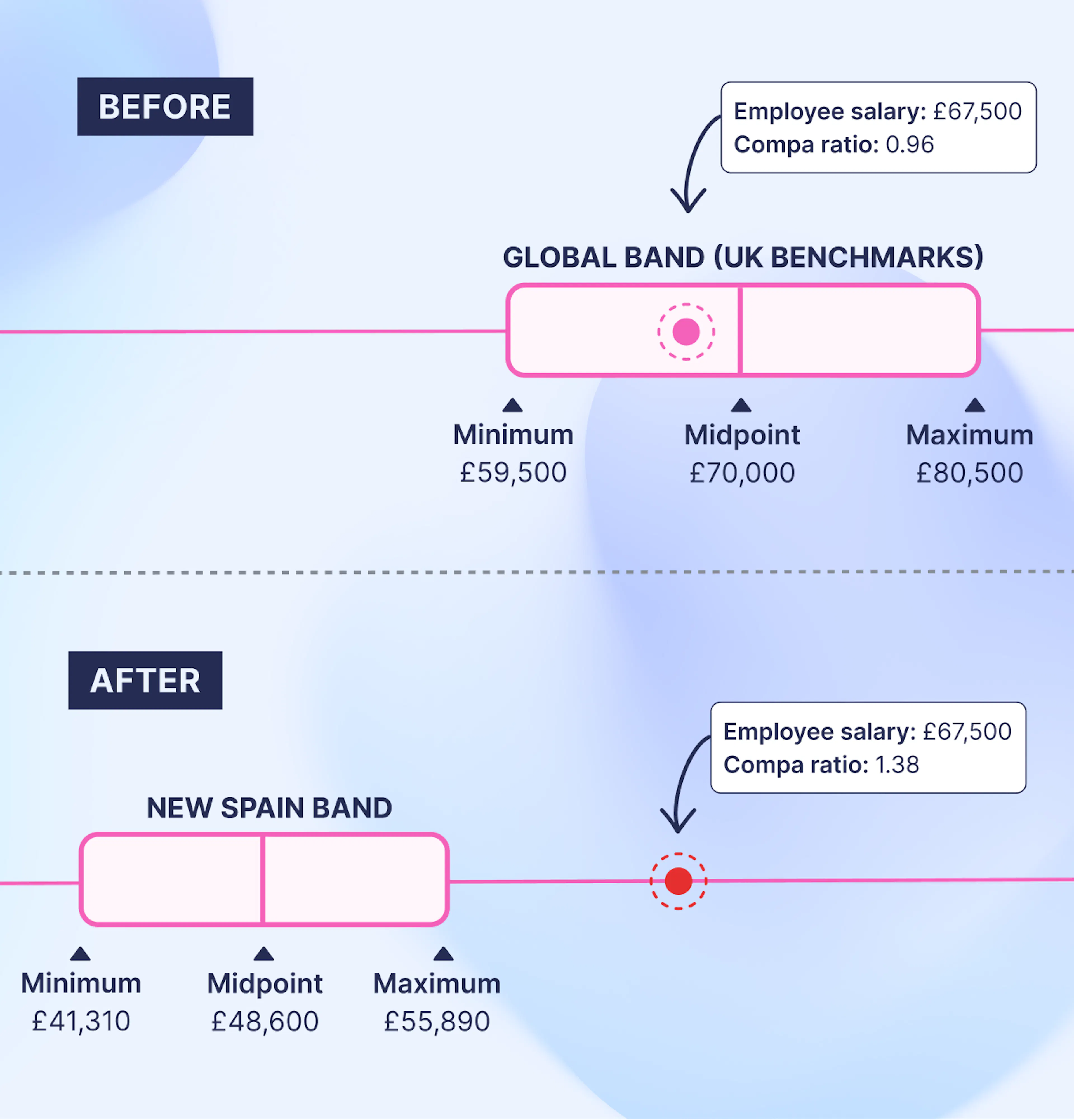 Moving from location agnostic to location based pay – how to handle adjustments