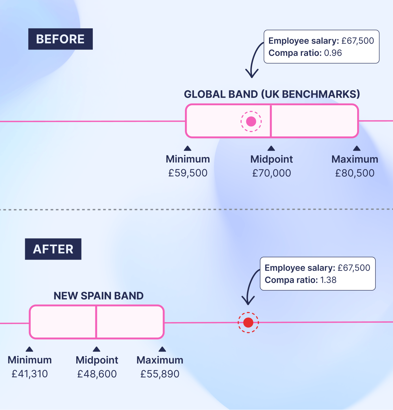 Moving from location agnostic to location based pay – how to handle adjustments