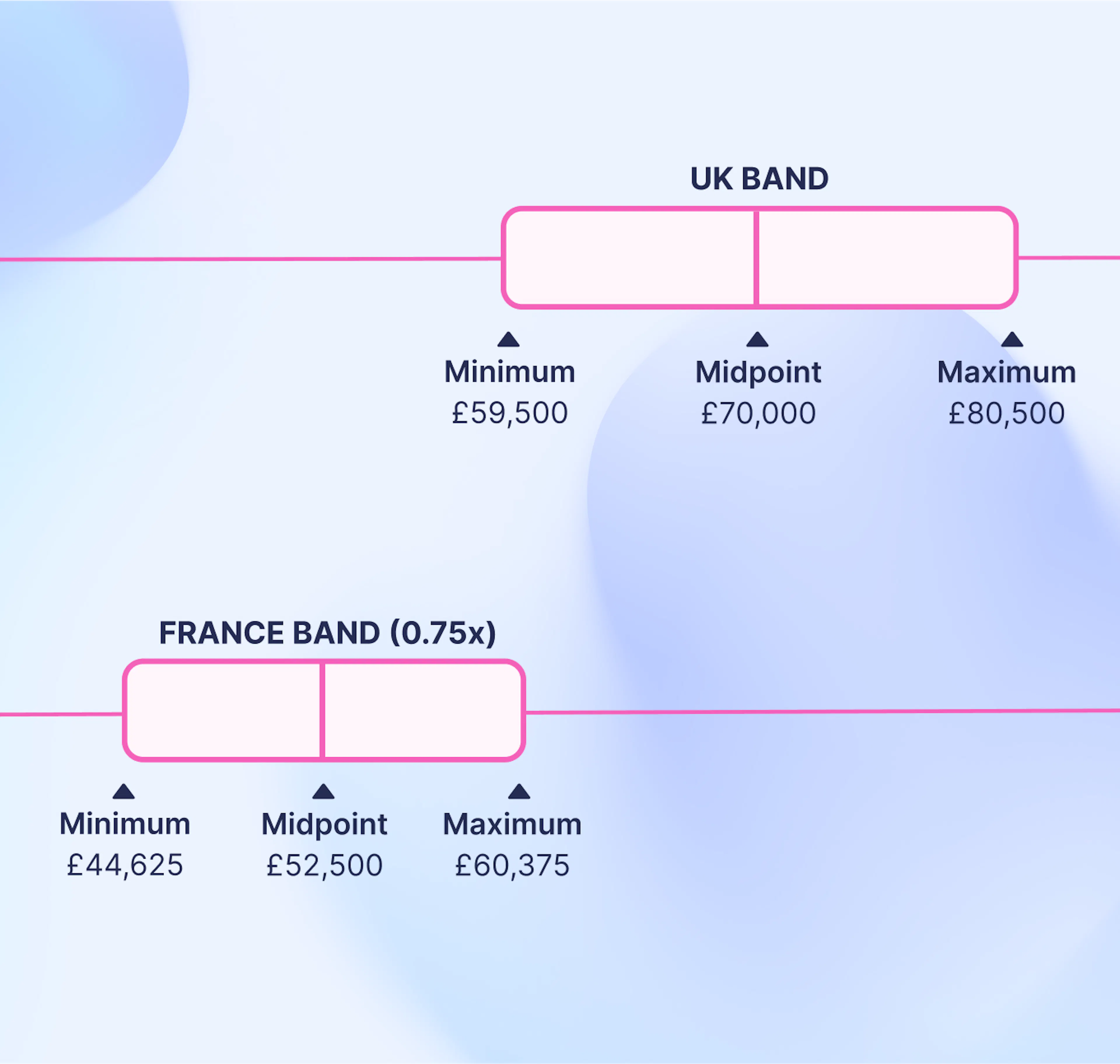 Using geographic differentials to build salary bands – UK vs France example