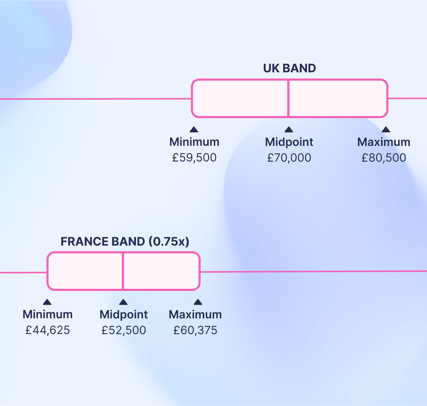 Using geographic differentials to build salary bands – UK vs France example