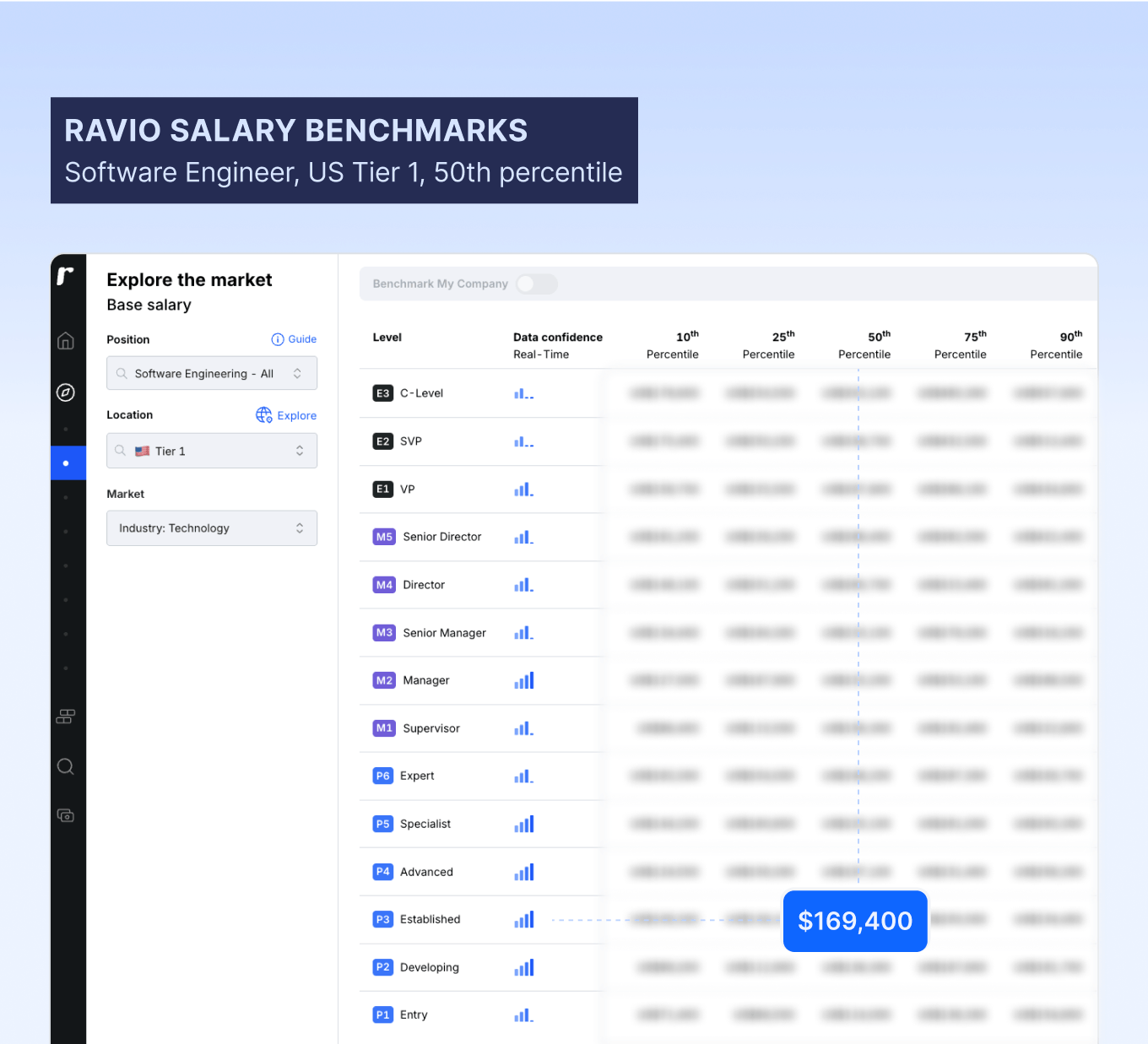 Ravio salary benchmarks P3 software engineer US tier 1 median salary