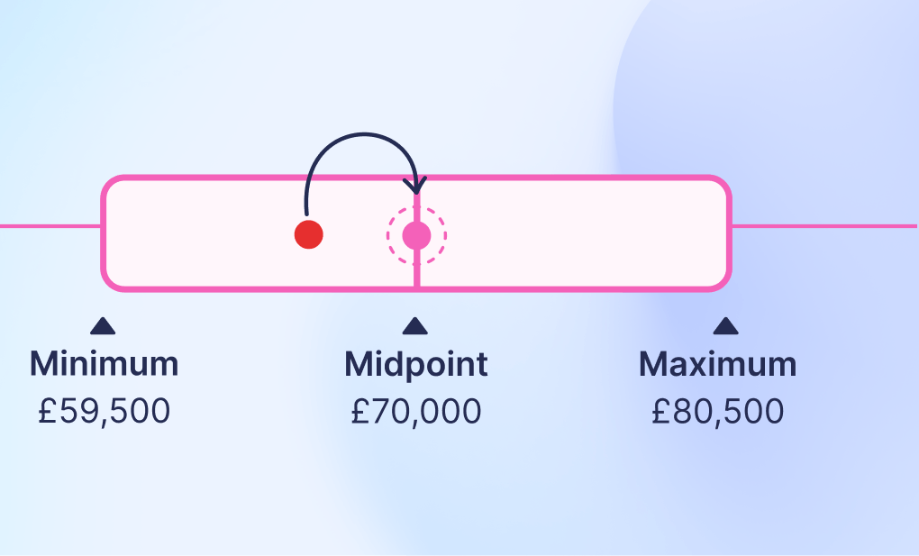 Example salary band that has been refreshed to reflect current market rates – showing the market adjustment raise needed to keep employee at the same compa ratio