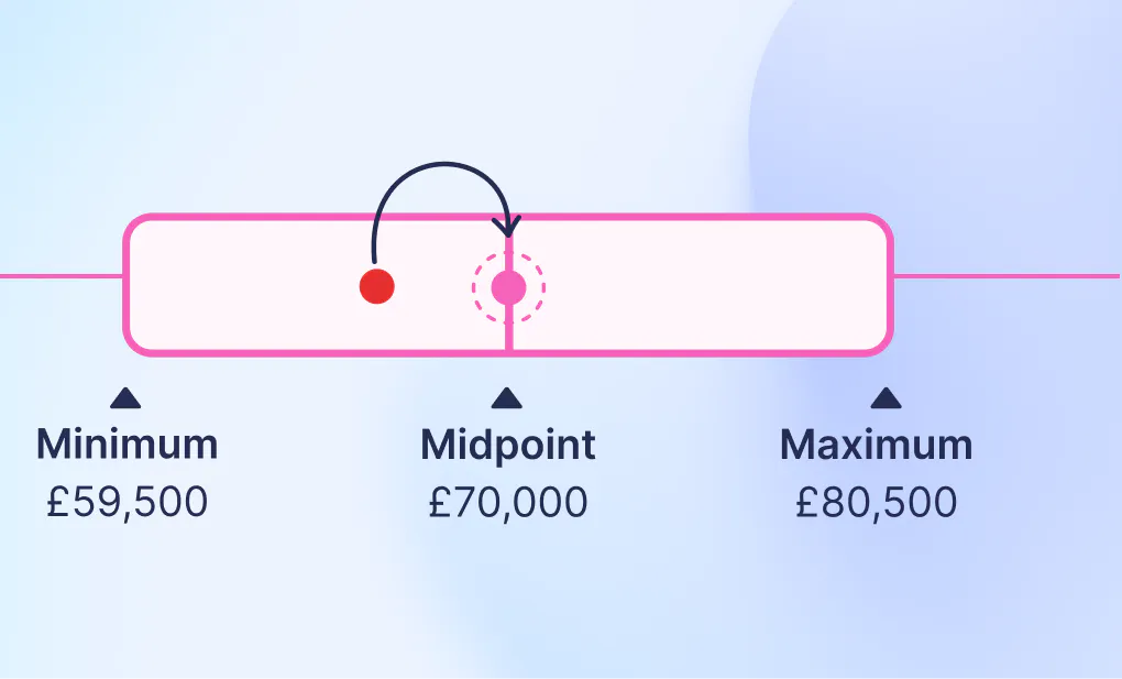 Example salary band that has been refreshed to reflect current market rates – showing the market adjustment raise needed to keep employee at the same compa ratio