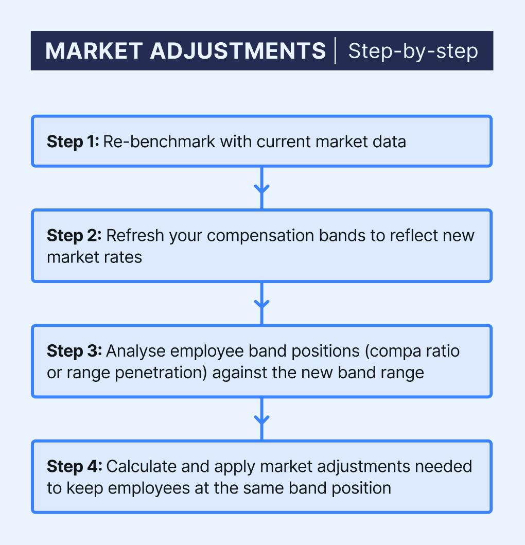 Market adjustment raises: a step-by-step guide. Step 1: Re-benchmark with current market data. Step 2: Refresh your compensation bands to reflect new market rates. Step 3: Analyse employee band positions (compa ratio or range penetration) against the new band range. Step 4: Calculate and apply market adjustments needed to keep employees at the same band position.