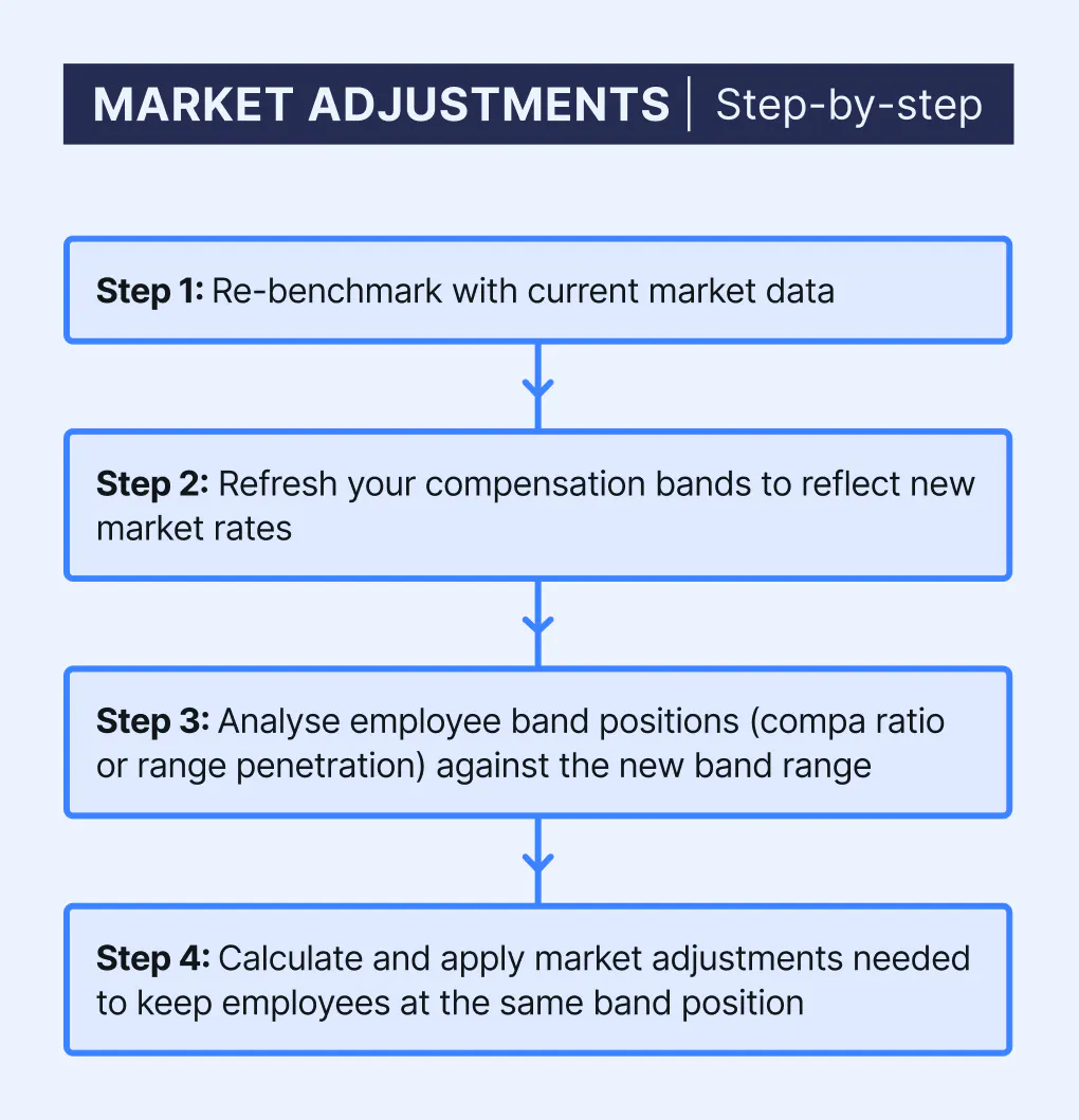 Market adjustment raises: a step-by-step guide. Step 1: Re-benchmark with current market data. Step 2: Refresh your compensation bands to reflect new market rates. Step 3: Analyse employee band positions (compa ratio or range penetration) against the new band range. Step 4: Calculate and apply market adjustments needed to keep employees at the same band position.