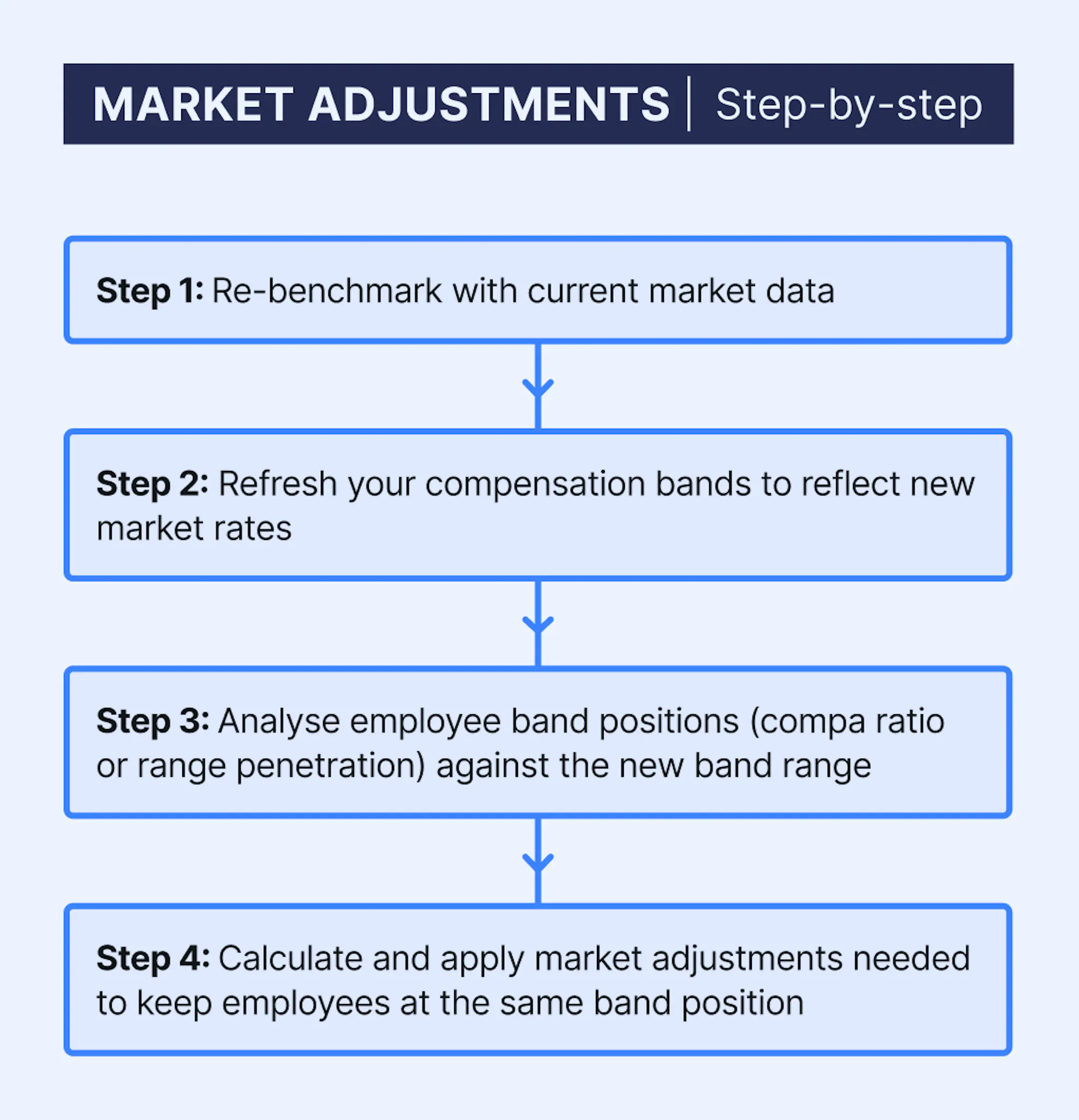 Market adjustment raises: a step-by-step guide. Step 1: Re-benchmark with current market data. Step 2: Refresh your compensation bands to reflect new market rates. Step 3: Analyse employee band positions (compa ratio or range penetration) against the new band range. Step 4: Calculate and apply market adjustments needed to keep employees at the same band position.