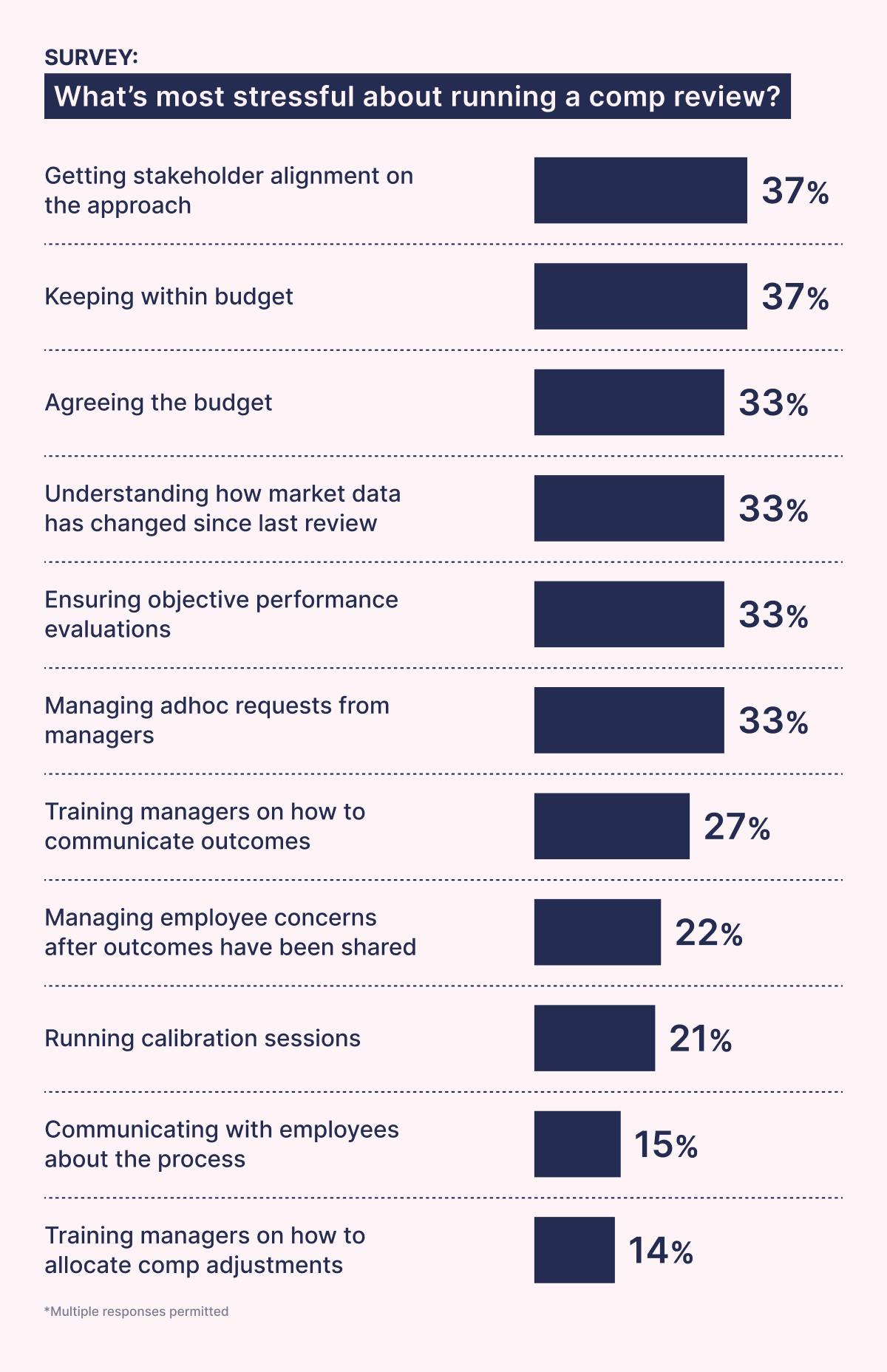 Survey: What are the most stressful parts of running a compensation review?