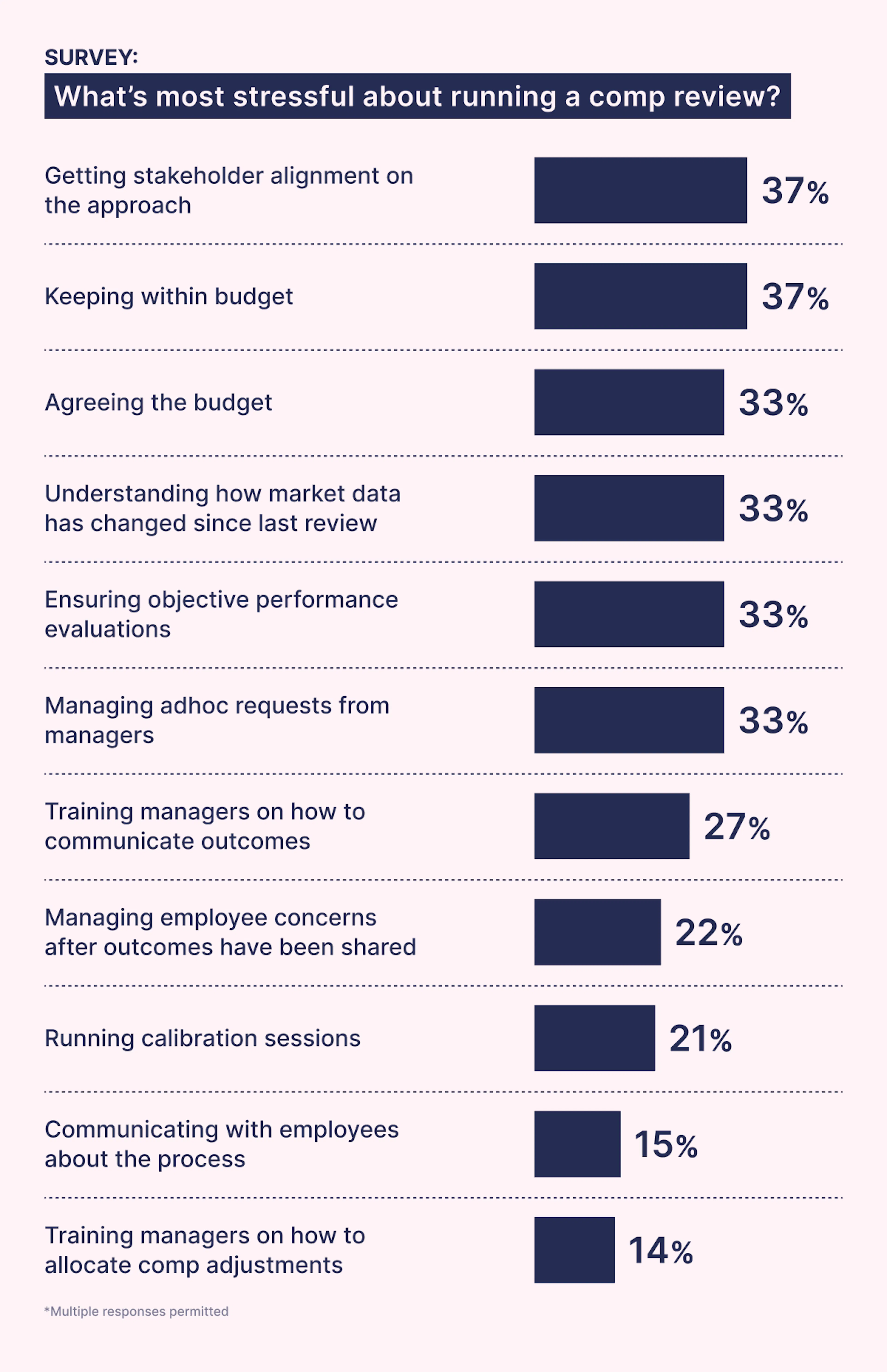 Survey: What are the most stressful parts of running a compensation review?