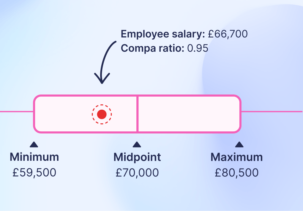 Example salary band that has been refreshed to reflect current market rates