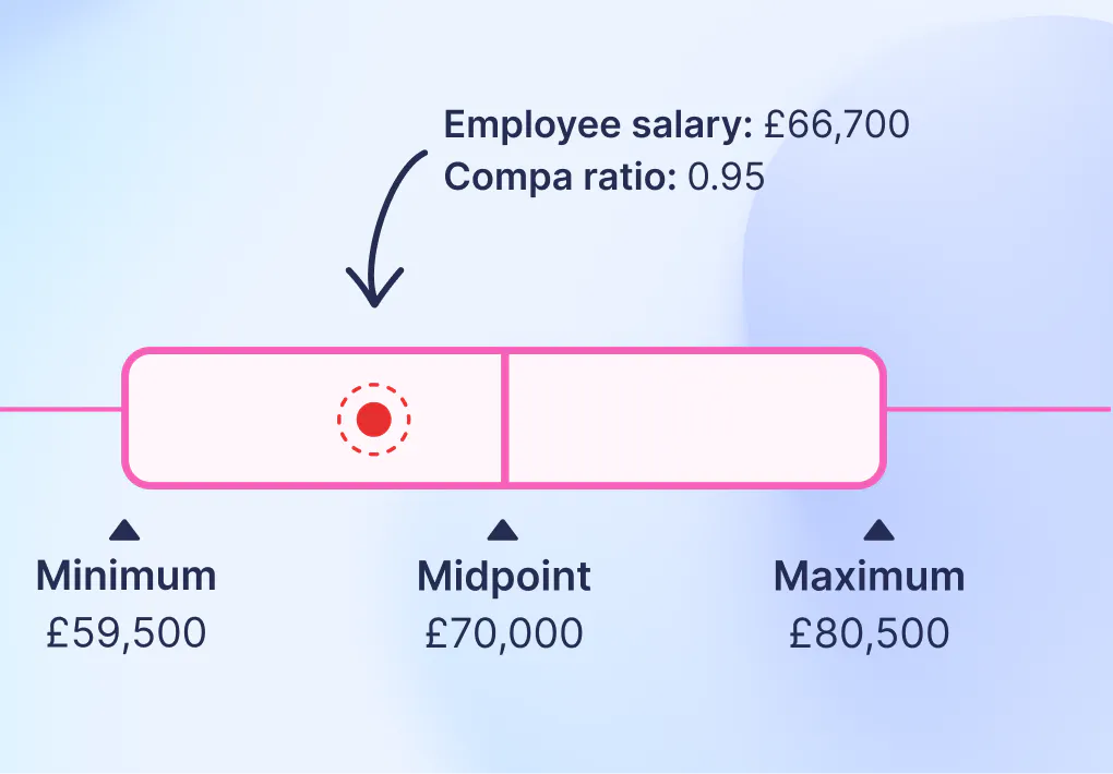 Example salary band that has been refreshed to reflect current market rates