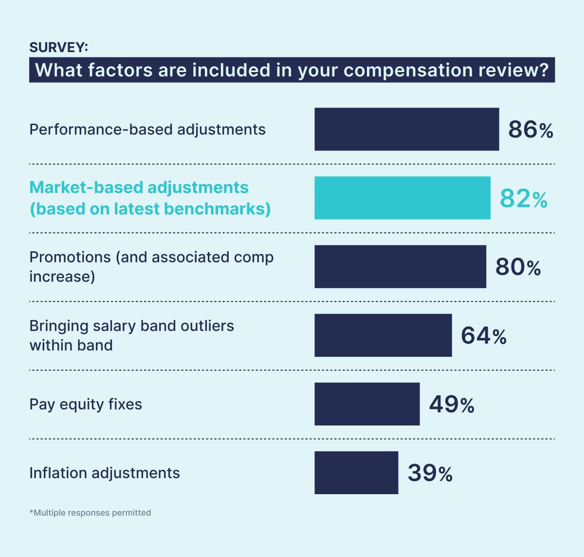 Survey: What factors do you include in your compensation reviews?