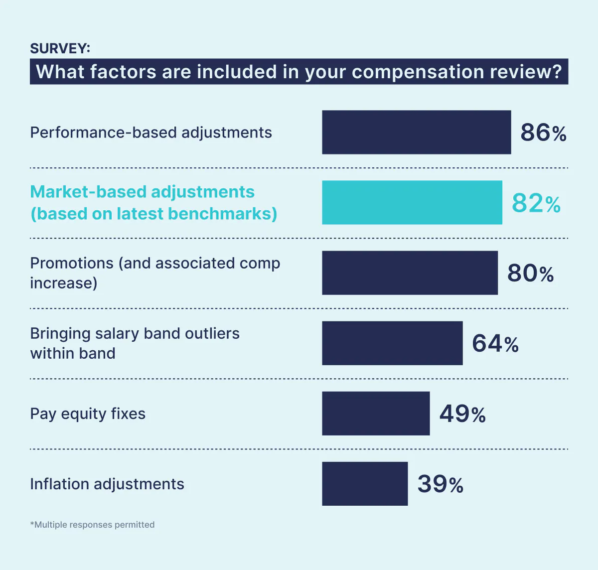 Survey: What factors do you include in your compensation reviews?