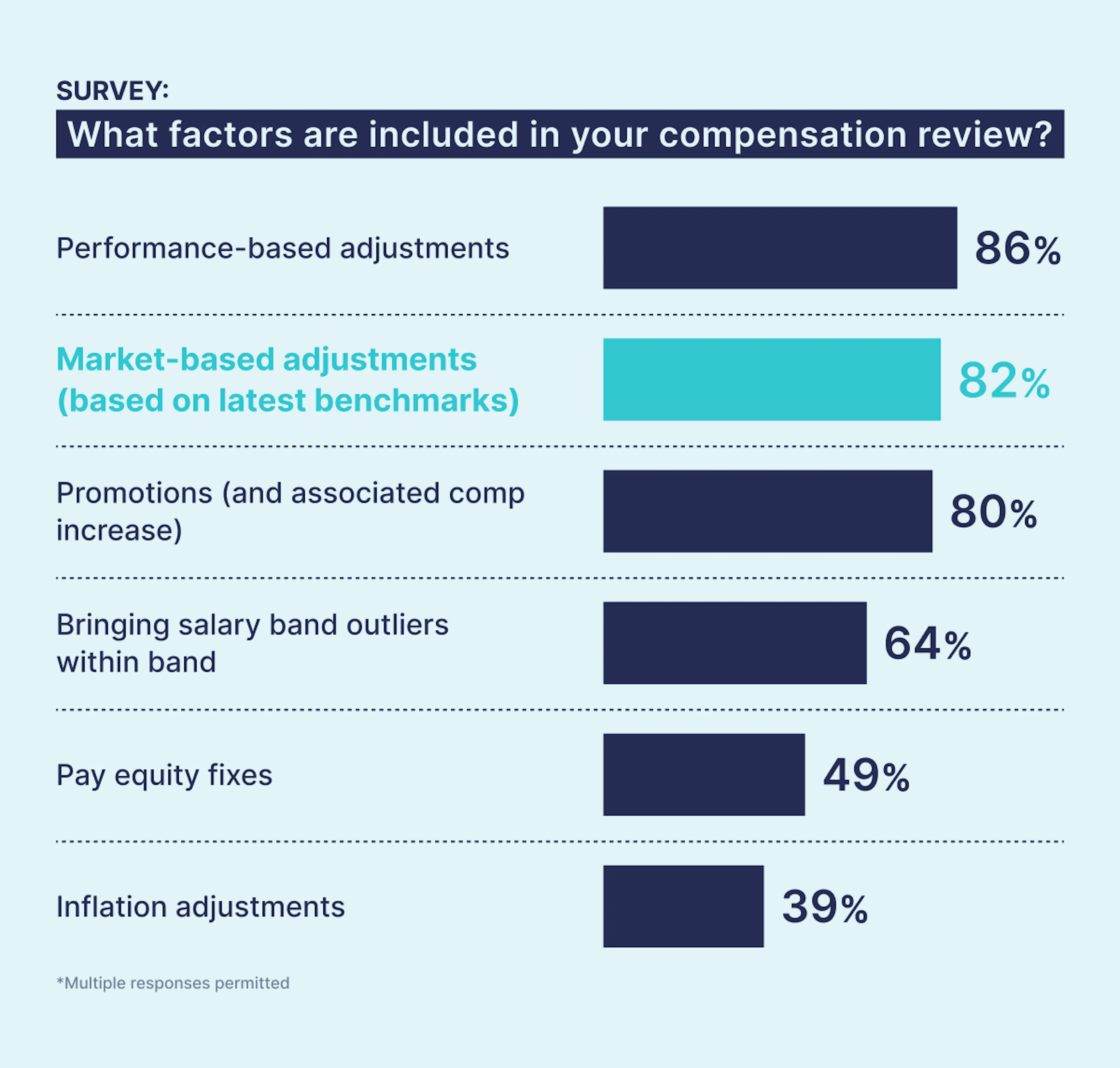 Survey: What factors do you include in your compensation reviews?