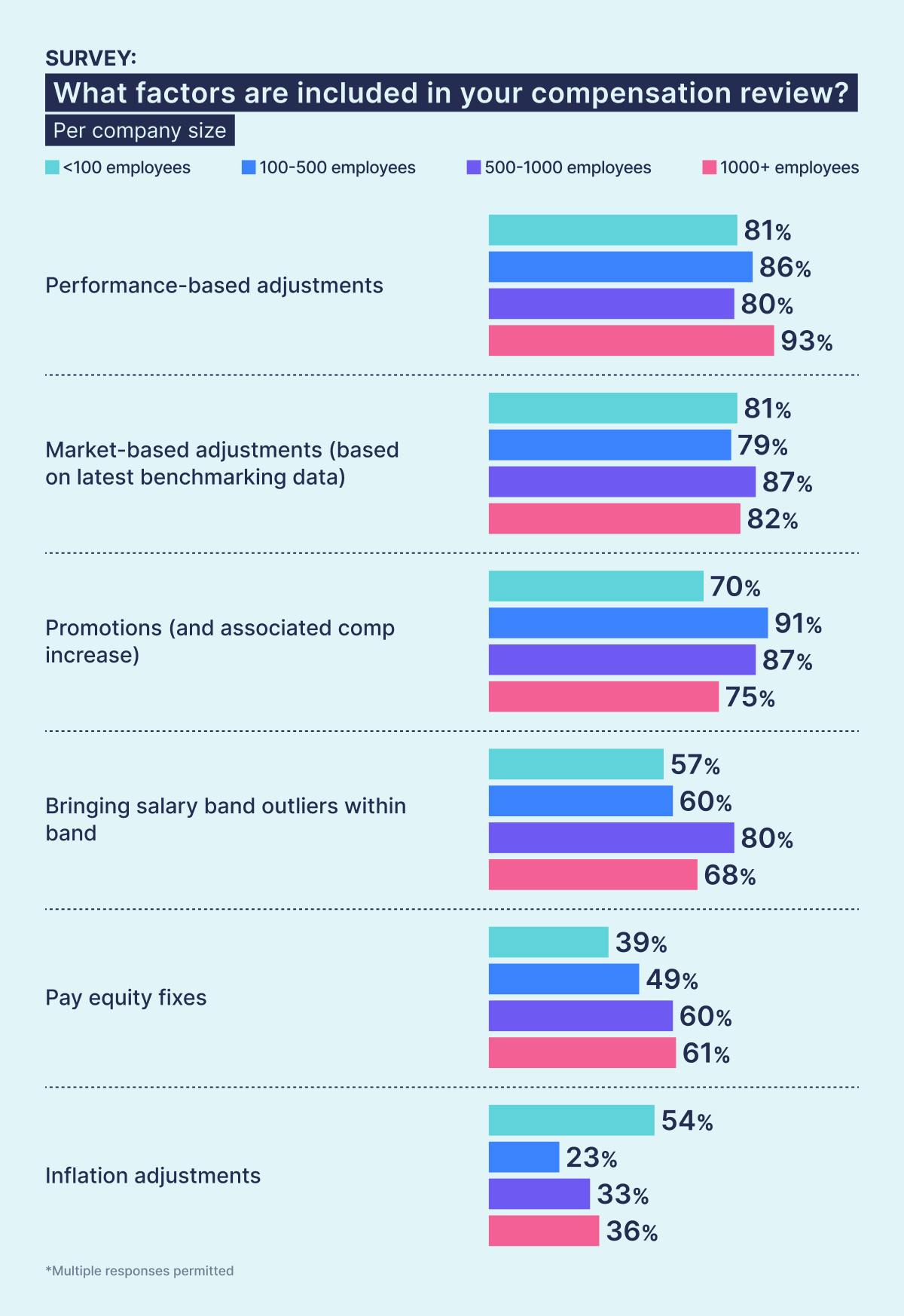 Survey: What factors do you include in your compensation reviews? Split by company size.