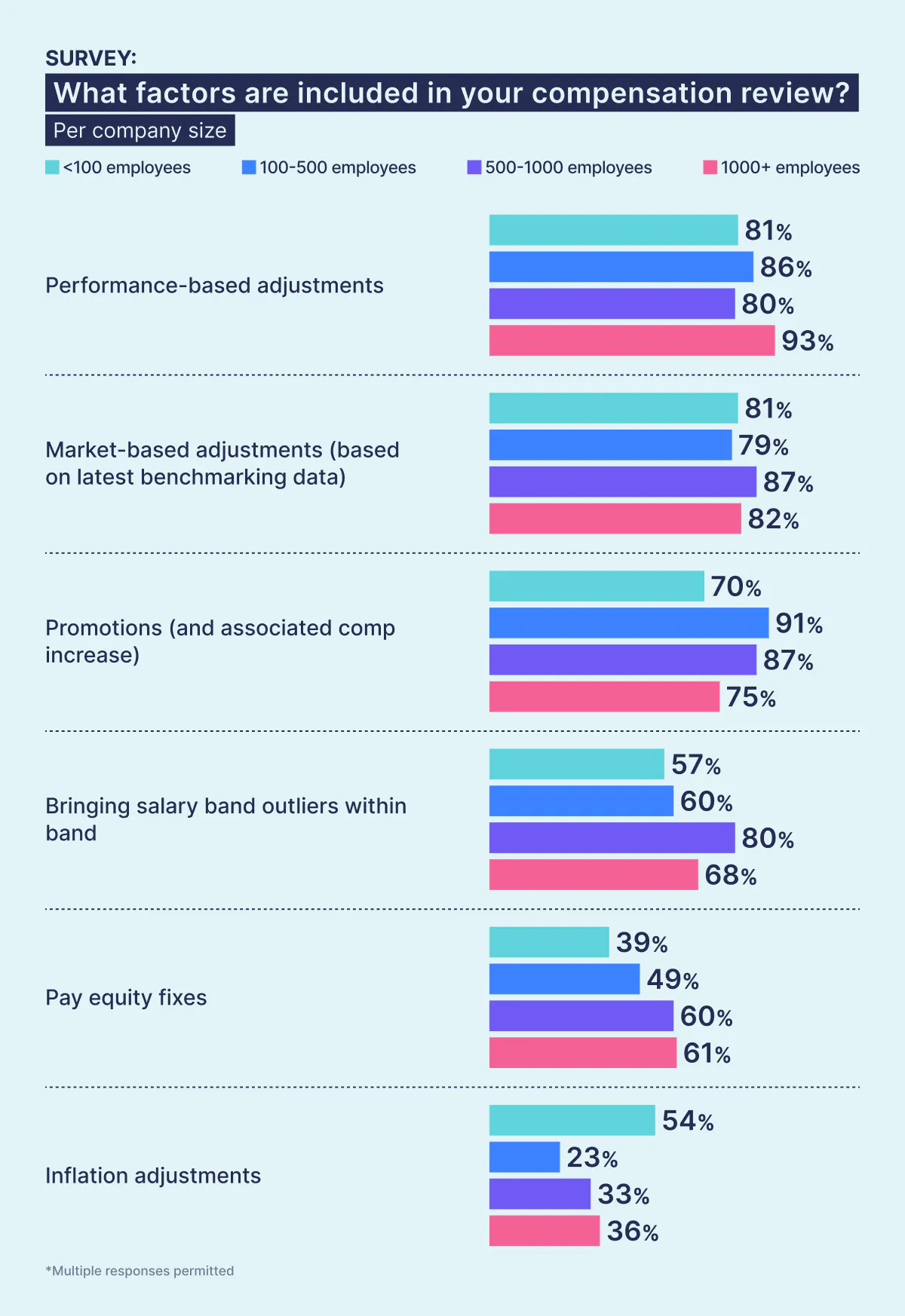 Survey: What factors do you include in your compensation reviews? Split by company size.