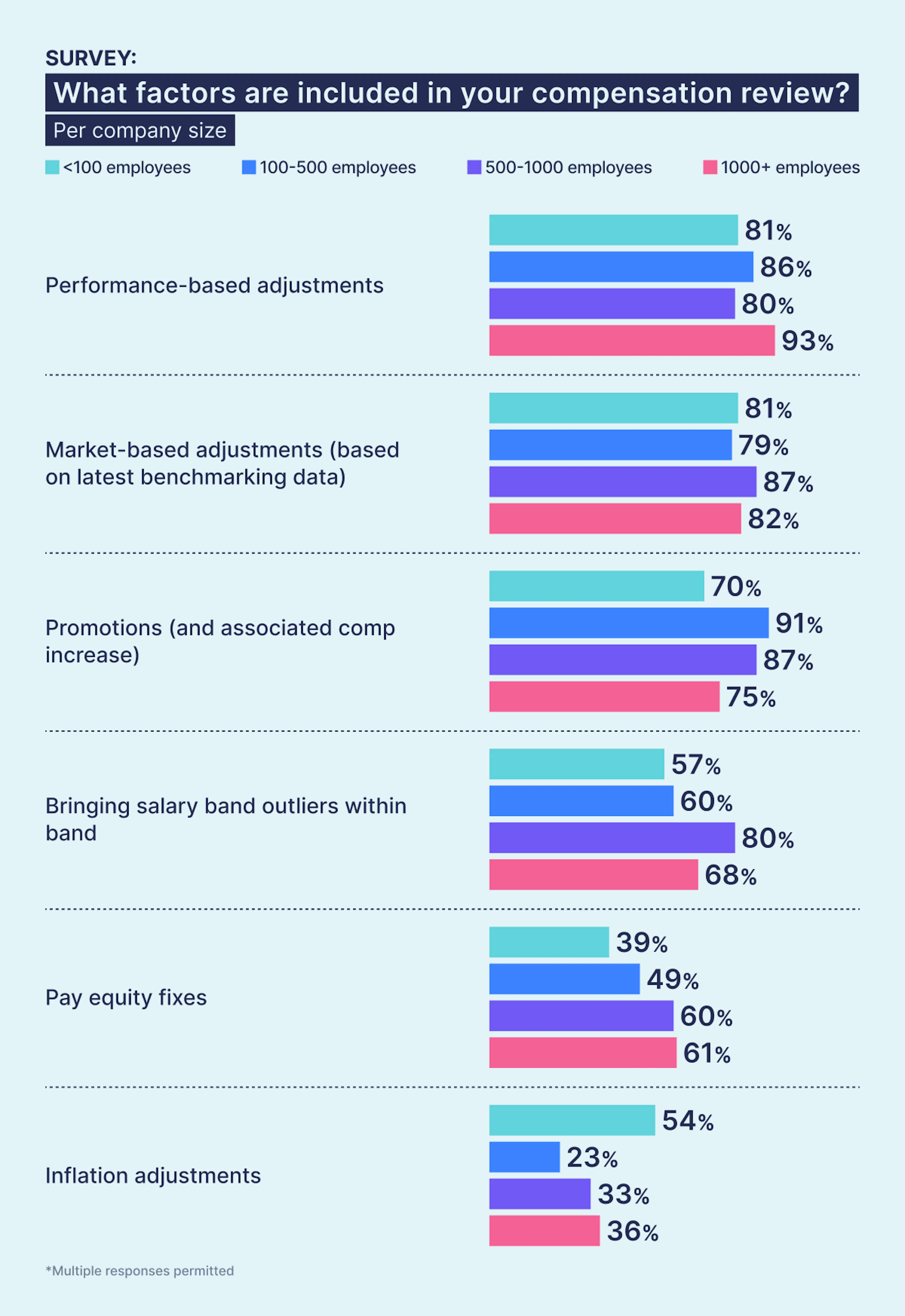Survey: What factors do you include in your compensation reviews? Split by company size.