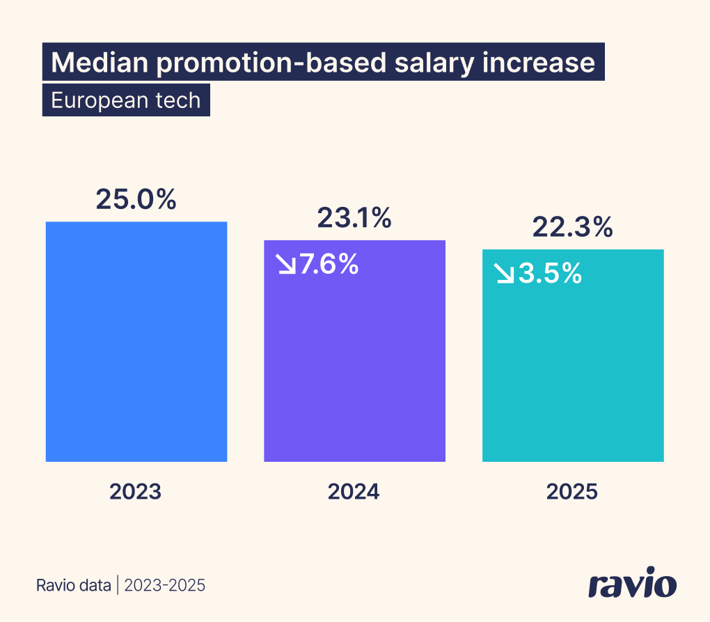 The average promotion-based increase in 2025 is 22.3% – as per Ravio's 2026 compensation trends report