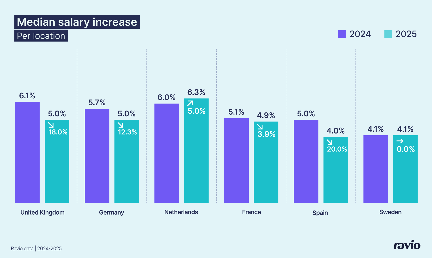 2025 average salary increase per location: UK, Germany, France, Netherlands, Spain, Sweden