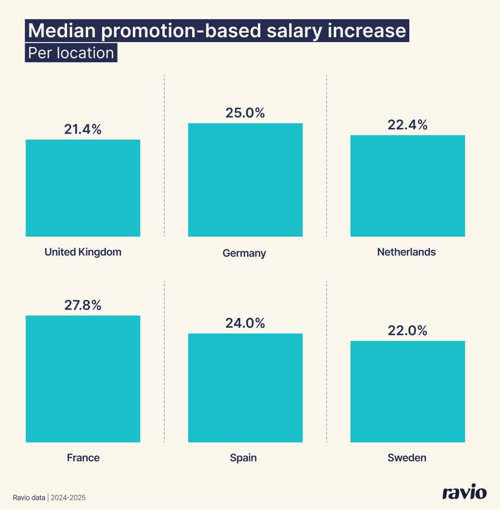 The average promotion-based increase per location: UK, Germany, Netherlands, France, Spain, Sweden