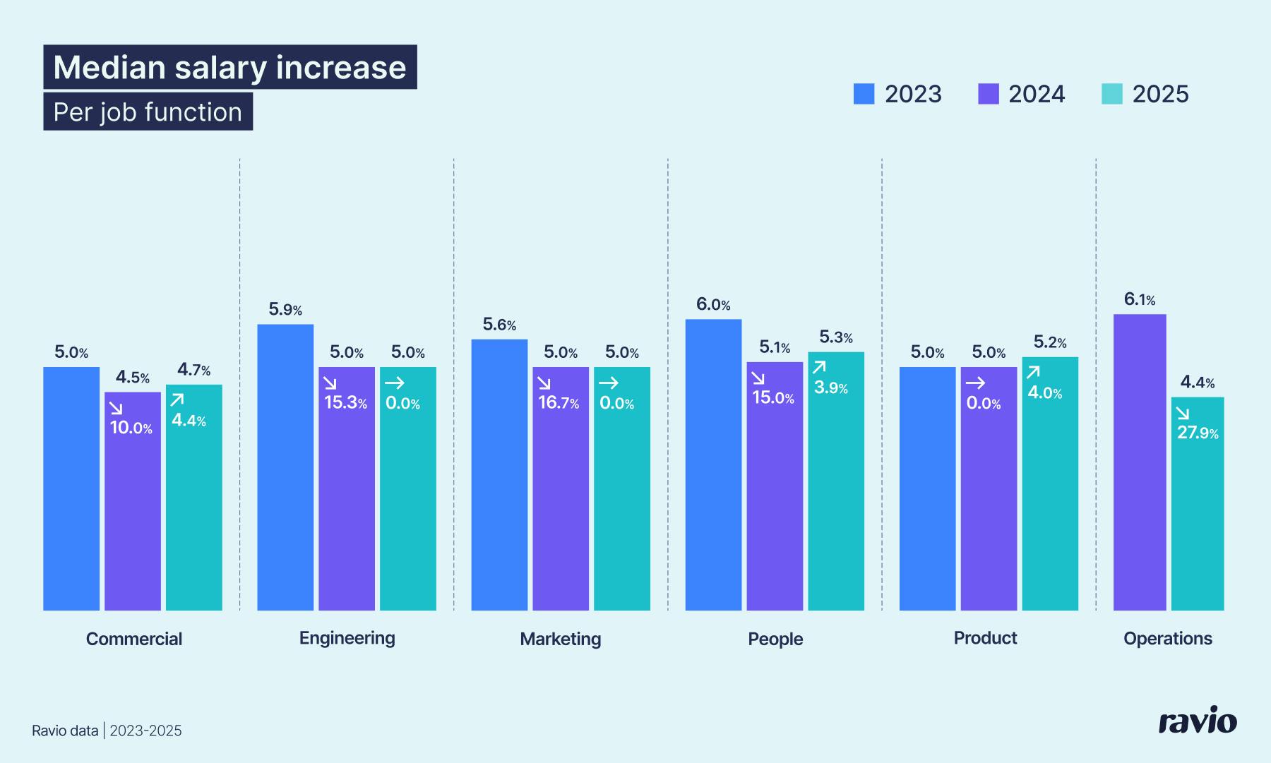 2025 average salary increase per location: Commercial, Engineering, Marketing, Product, People, Operations