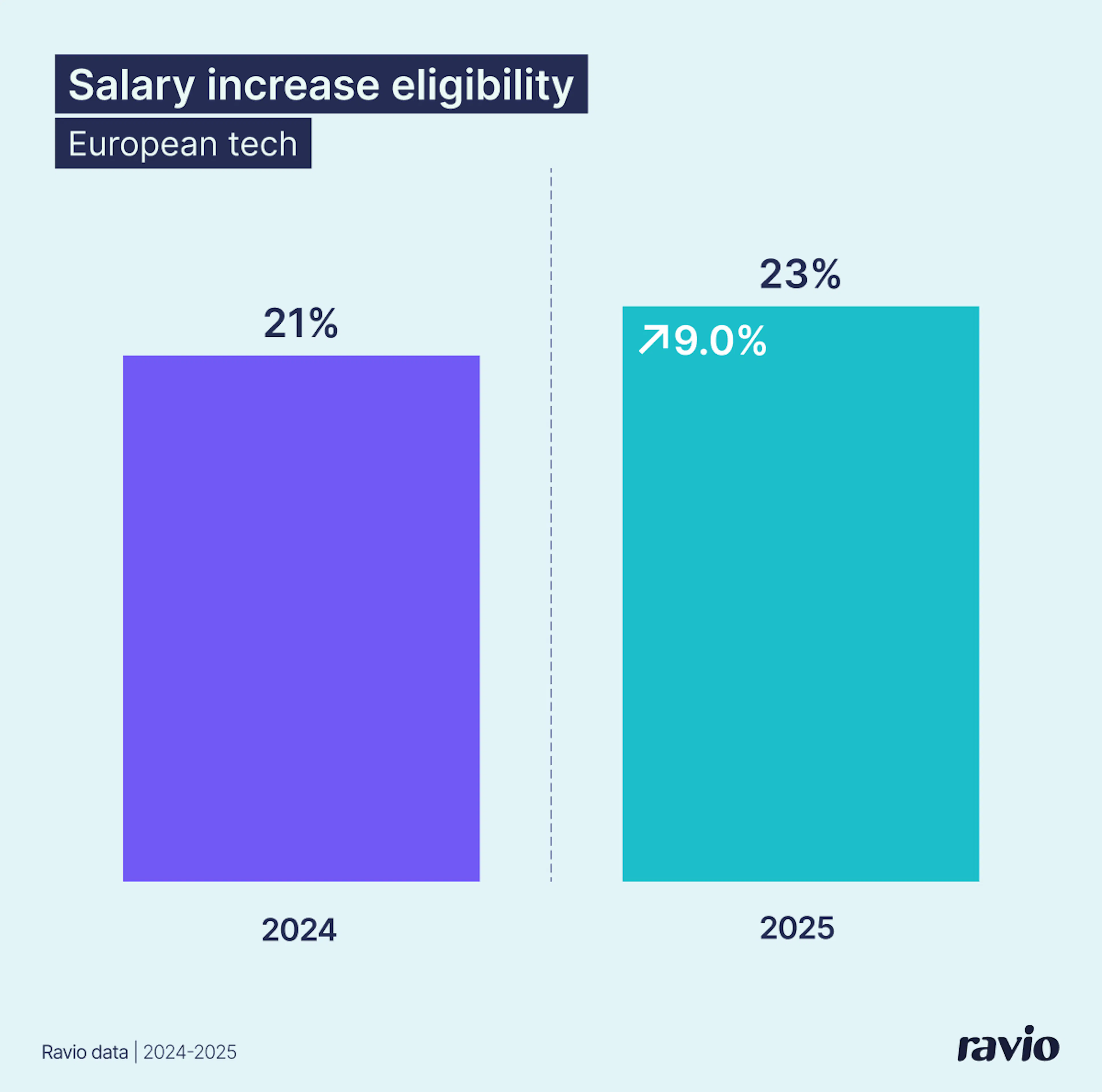 23% of employees were eligible for a salary increase in 2024-5 – Ravio compensation trends report 