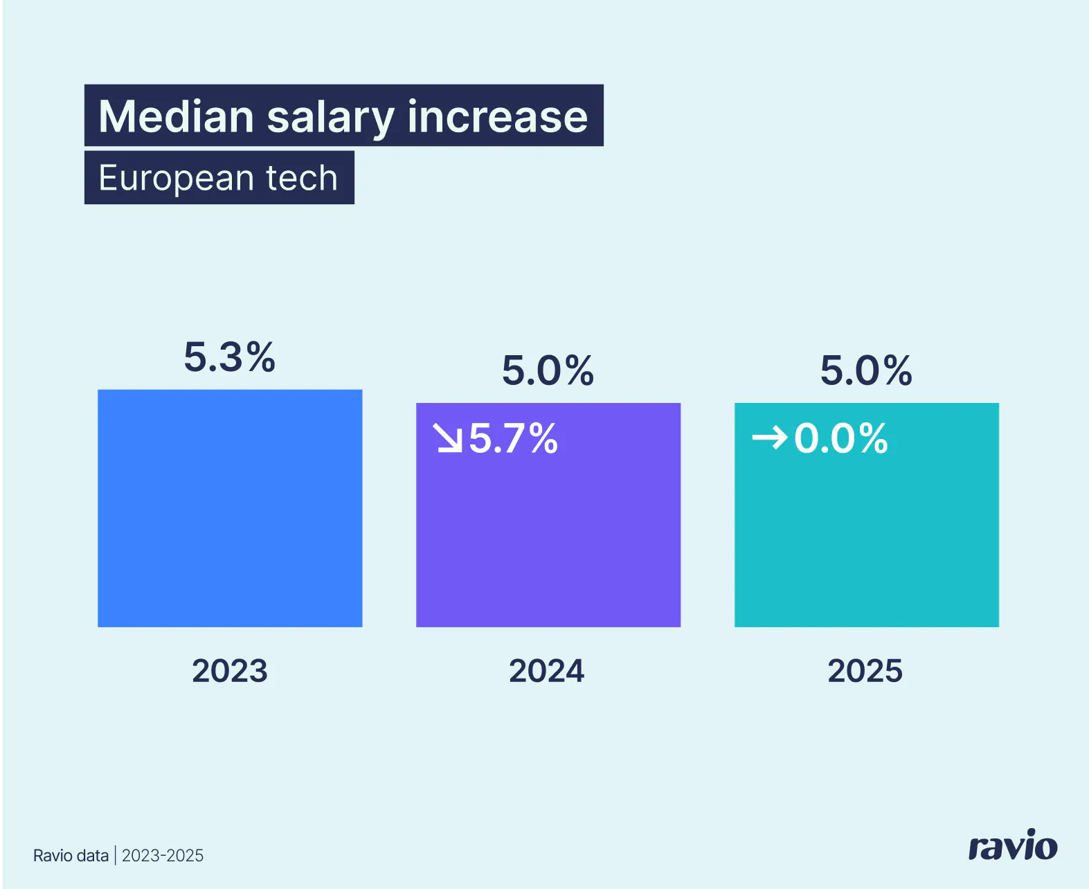 The average salary increase in 2025 is 5.0% – from Ravio's 2026 compensation trends report