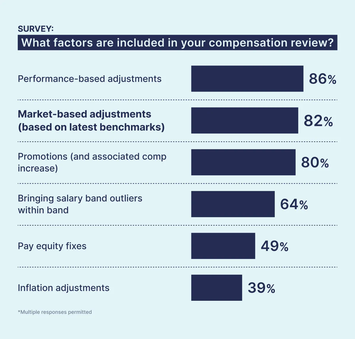 Ravio survey: What factors do you include in your compensation reviews?