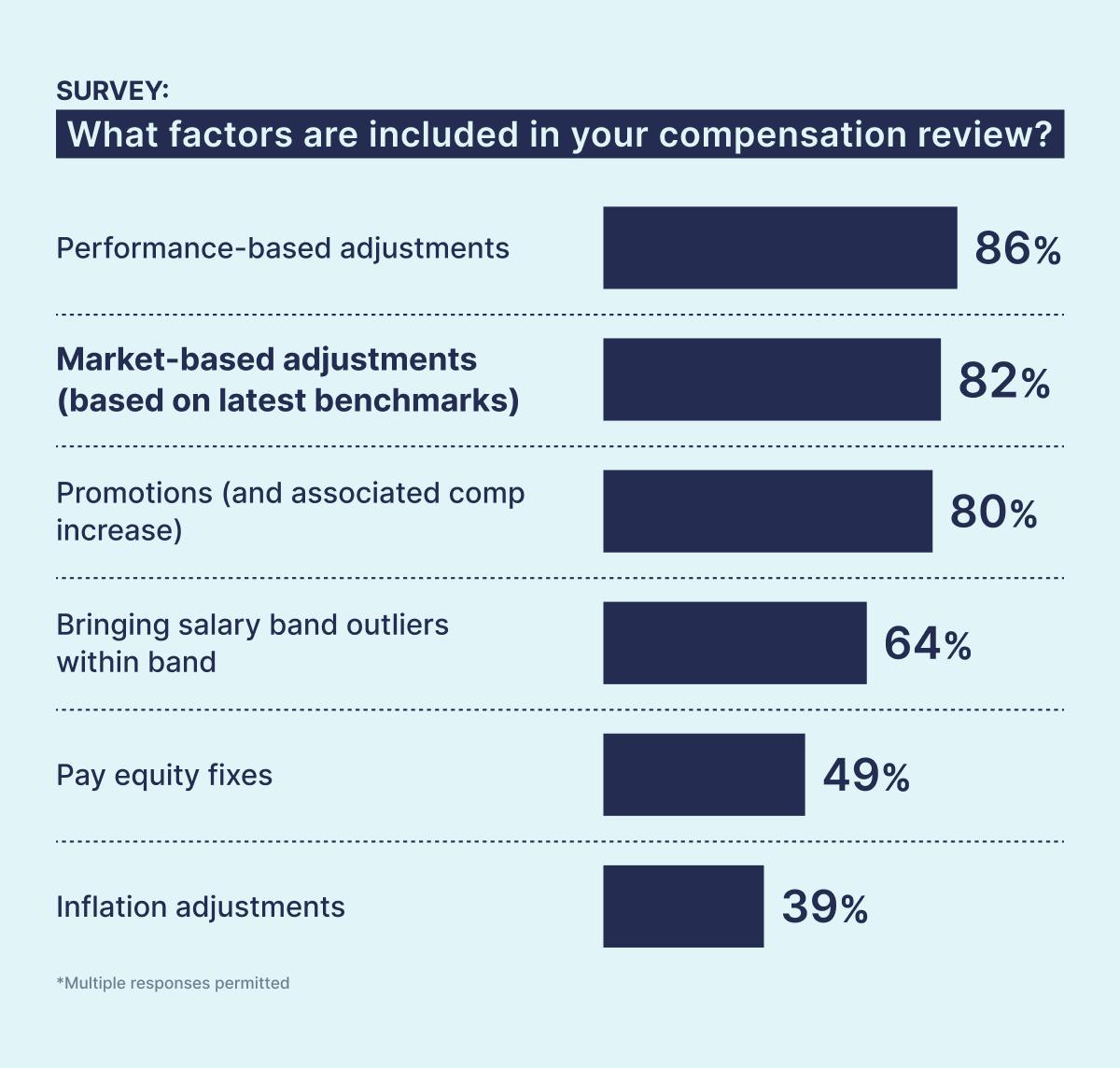 Ravio survey: What factors do you include in your compensation reviews?
