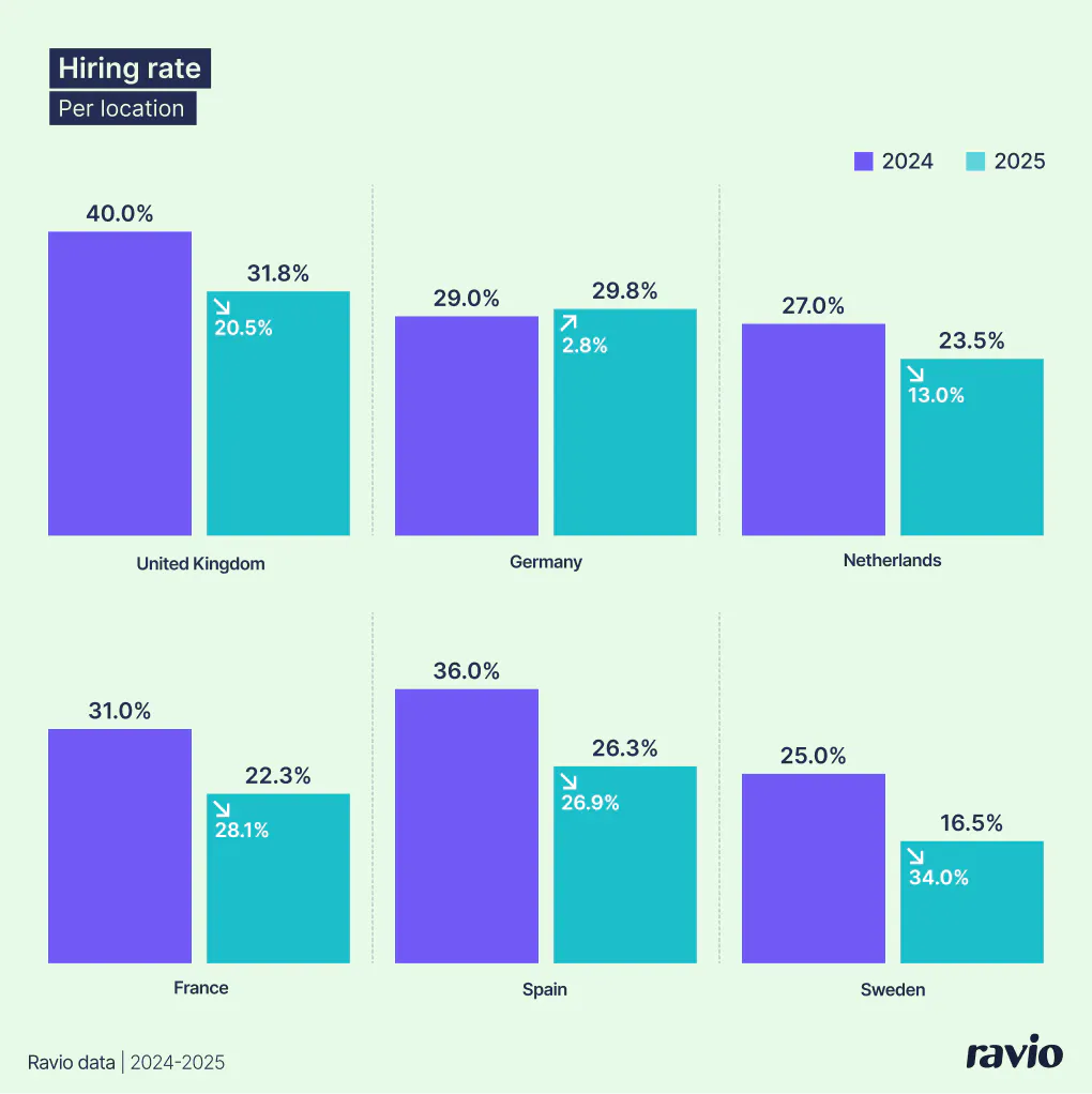 Hiring rates in UK, Germany, Netherlands, France, Spain, Sweden in 2025
