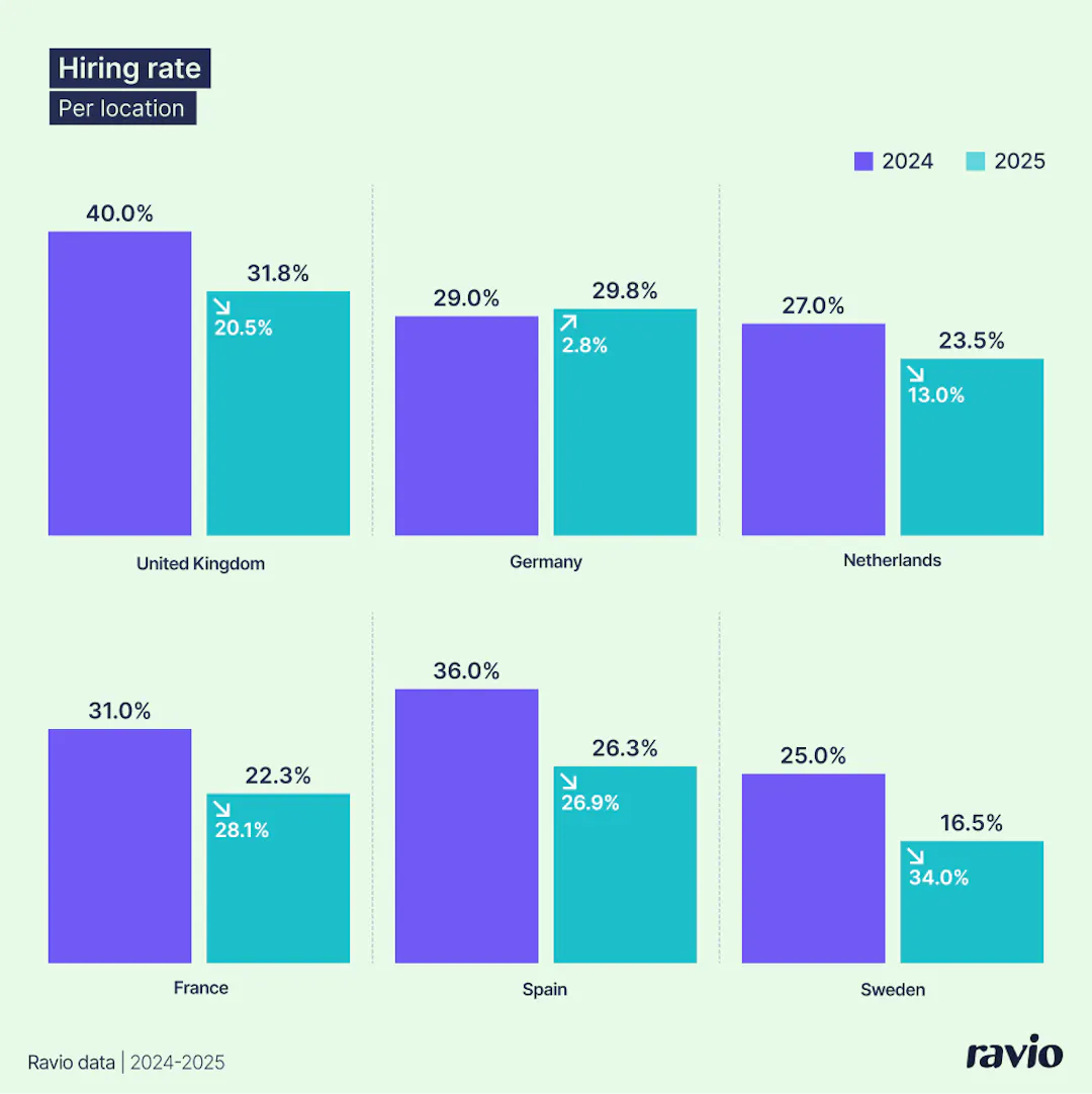Tech hiring trends in 2026: the 4 big shifts shaping the tech job market