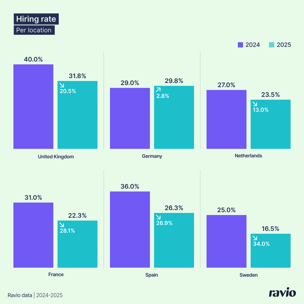 Hiring rates in UK, Germany, Netherlands, France, Spain, Sweden in 2025